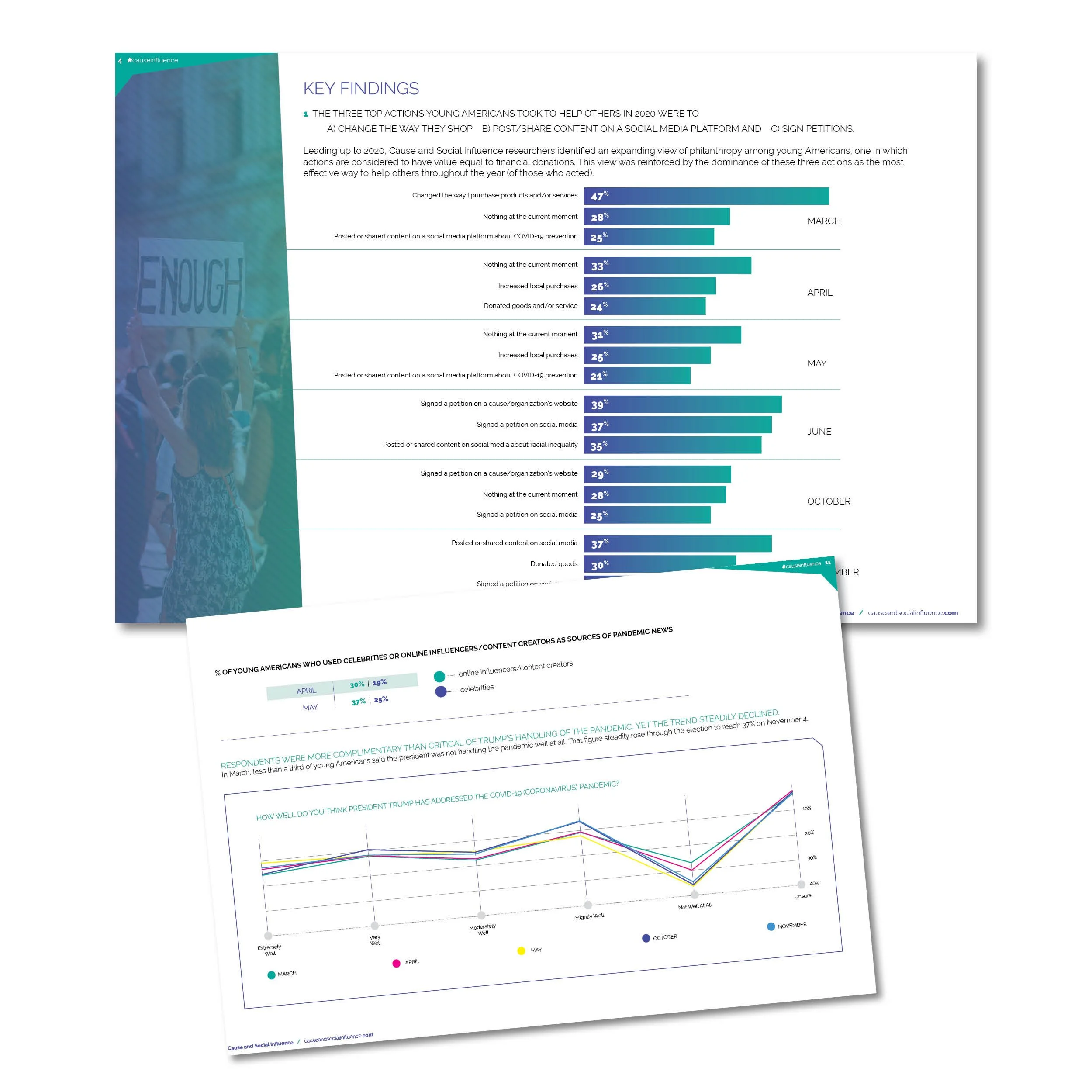 Two overlapping pages of a report or presentation with charts and graphs about young Americans' actions during the COVID-19 pandemic, including social influence, social media, and donation trends from March to October.