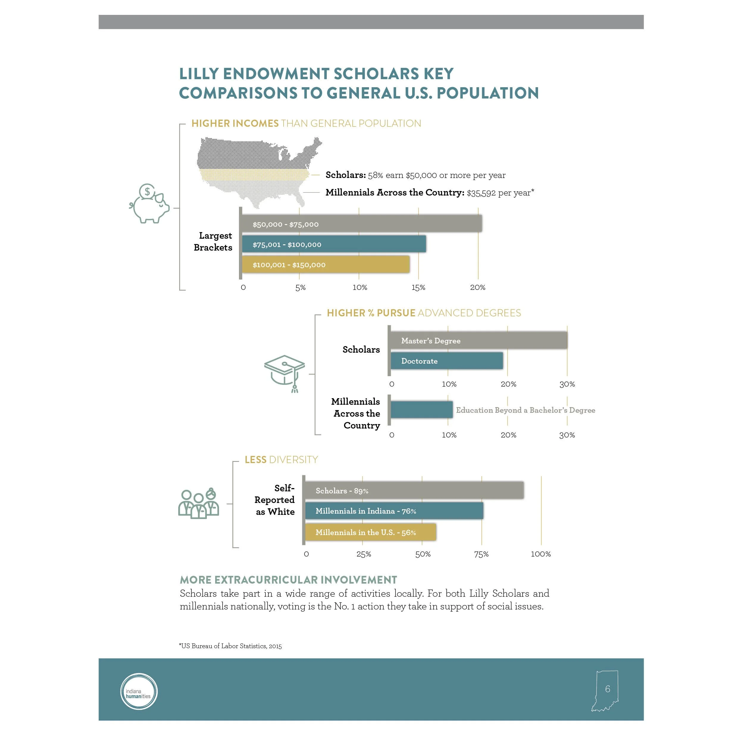 Title: Lilly Endowment Scholars Key Comparison to General U.S. Population. The image features a map of the United States showing income brackets and a bar chart comparing educational attainment levels among scholars and the broader population. The in