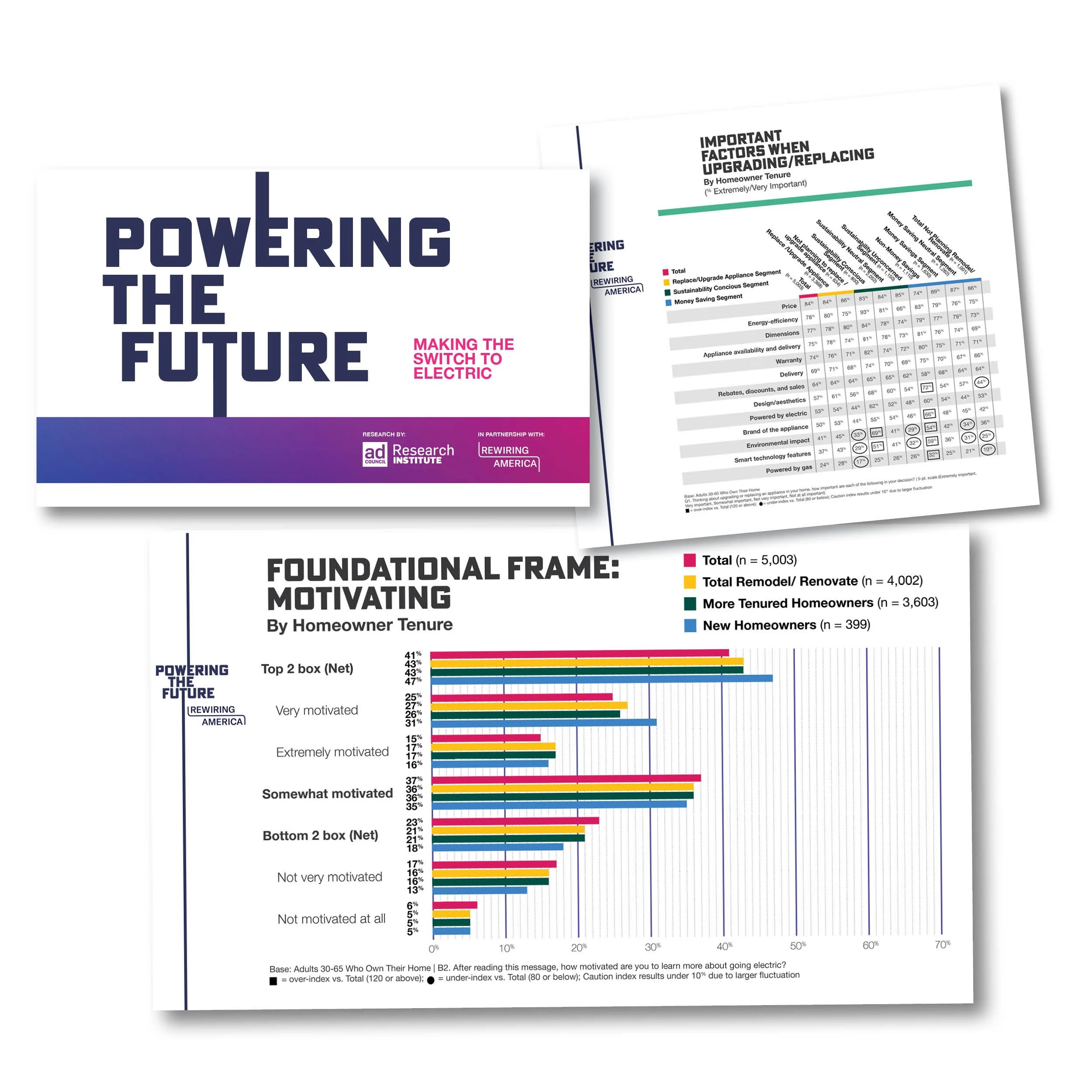 Cover and page of a report titled 'Powering the Future' discussing electric appliance upgrading, with charts showing homeowner motivation factors and ratings.