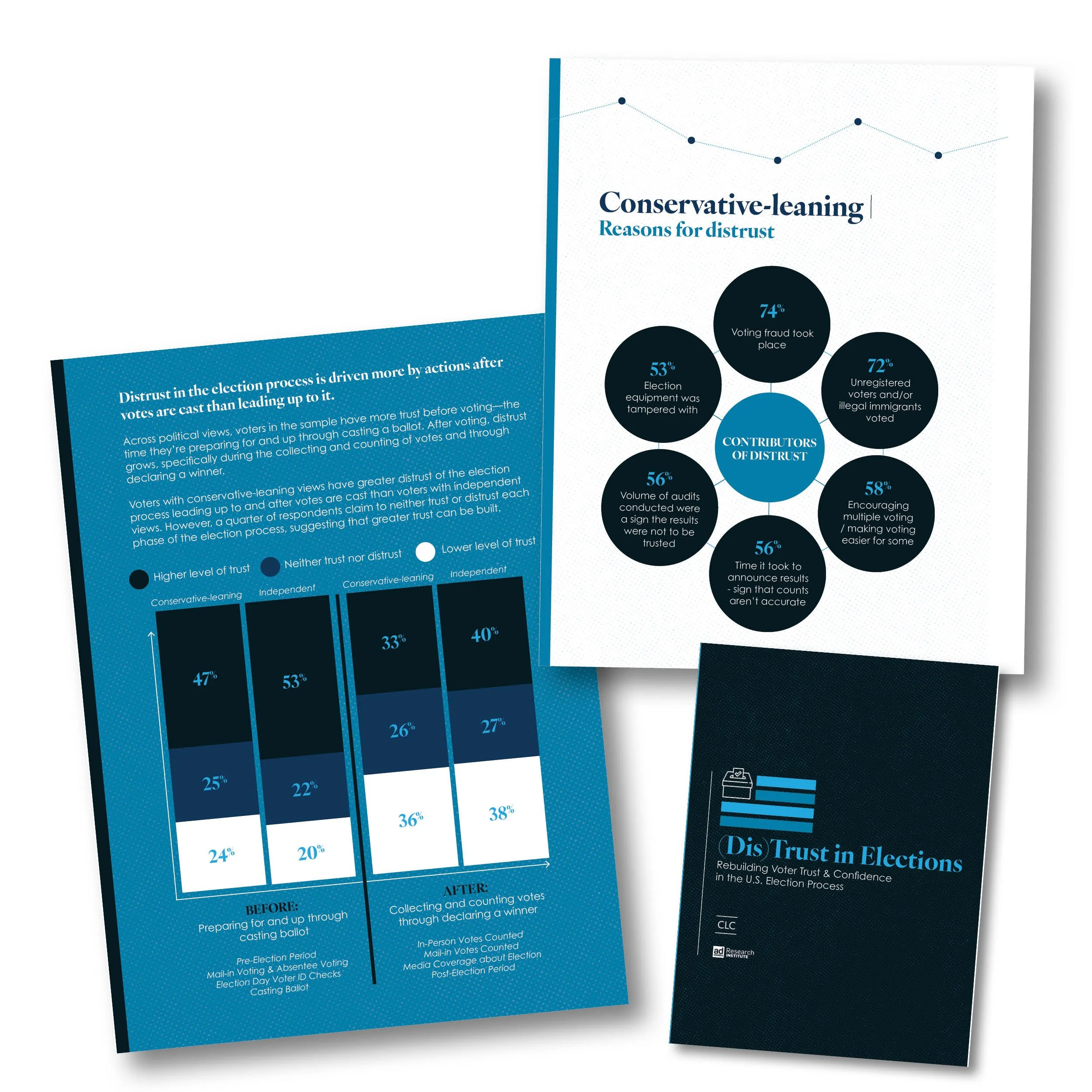 Infographic titled 'Dis Trust in Elections' with dark blue and black colors, showing survey data about voter trust, including statistics like 74% voting fraud, 53% tampered equipment, and 72% unregistered voters, with a focus on voter confidence in t