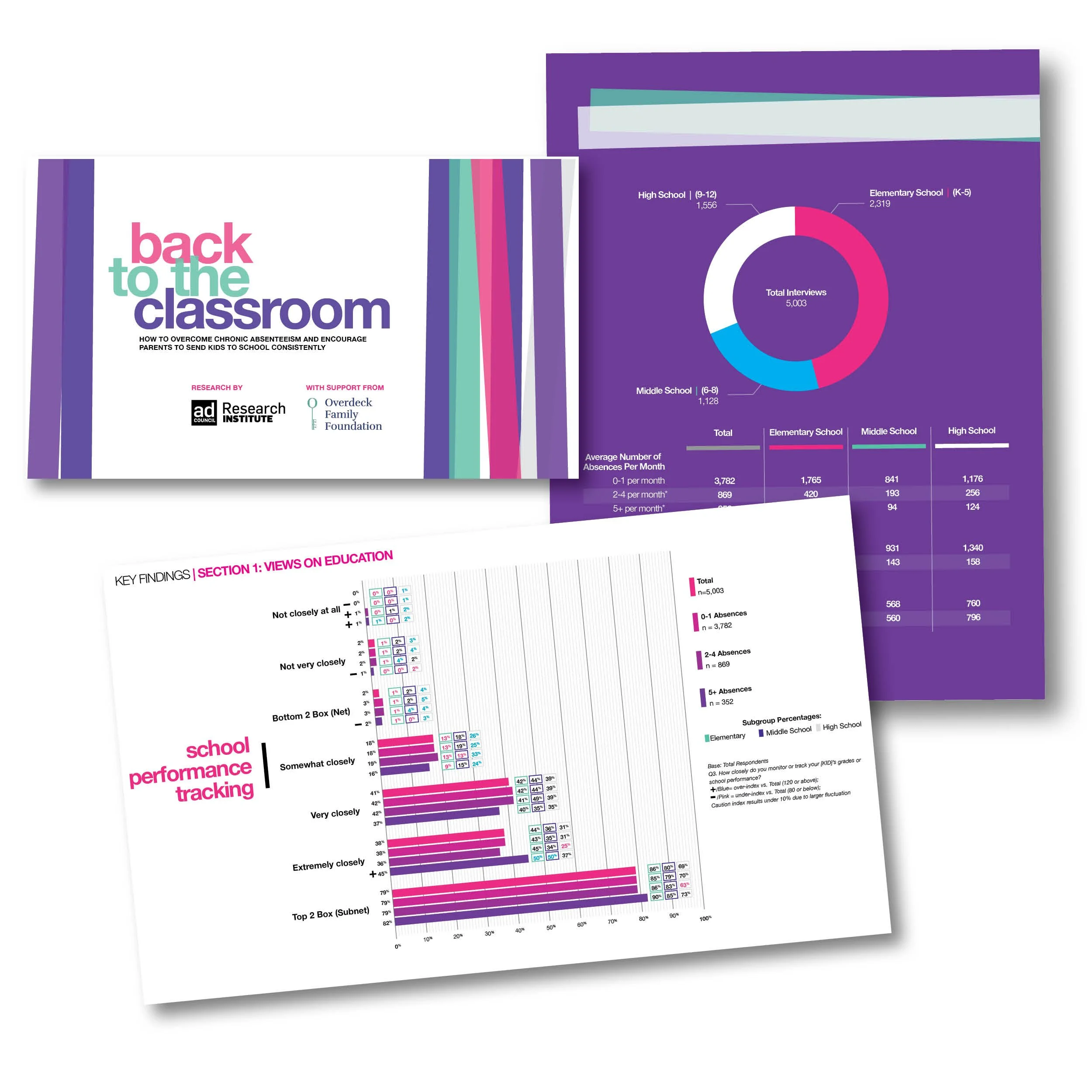 Colorful infographic with text and charts about school attendance and performance.