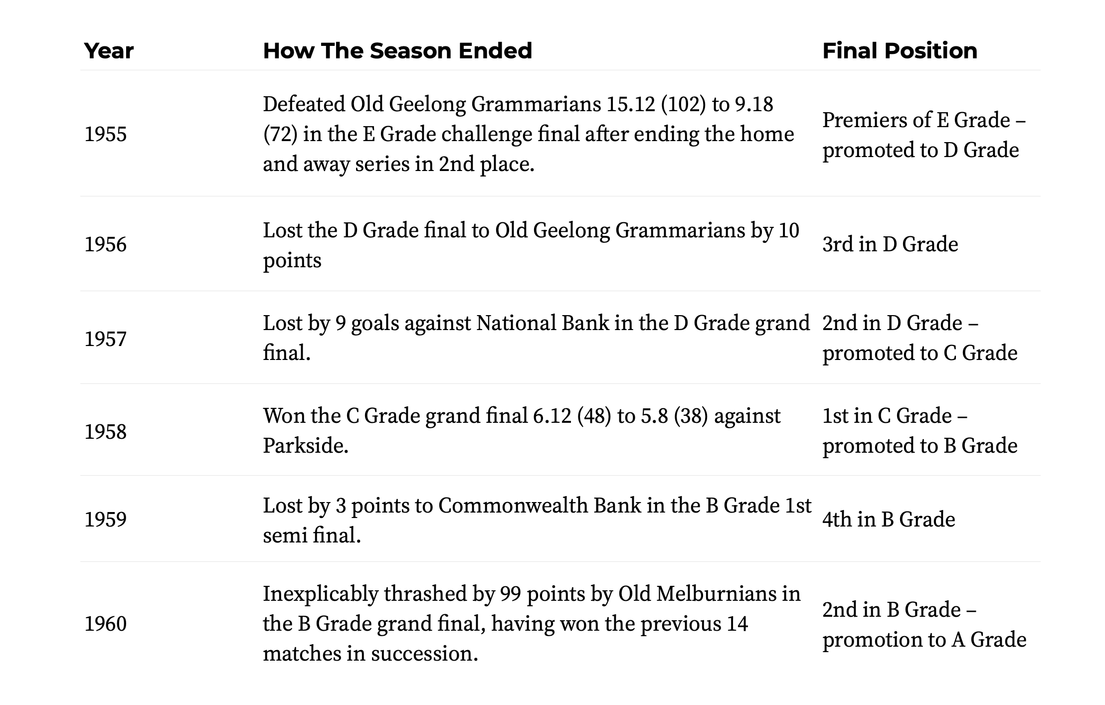 A table with columns labeled Year, How The Season Ended, Final Position, listing sports team performance from 1955 to 1960 with details of wins, losses, and rankings.