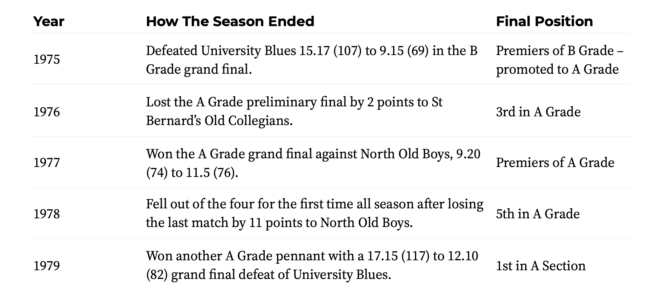 A table showing a sports team's season history from 1975 to 1979, including season results, final positions, and notable game outcomes.