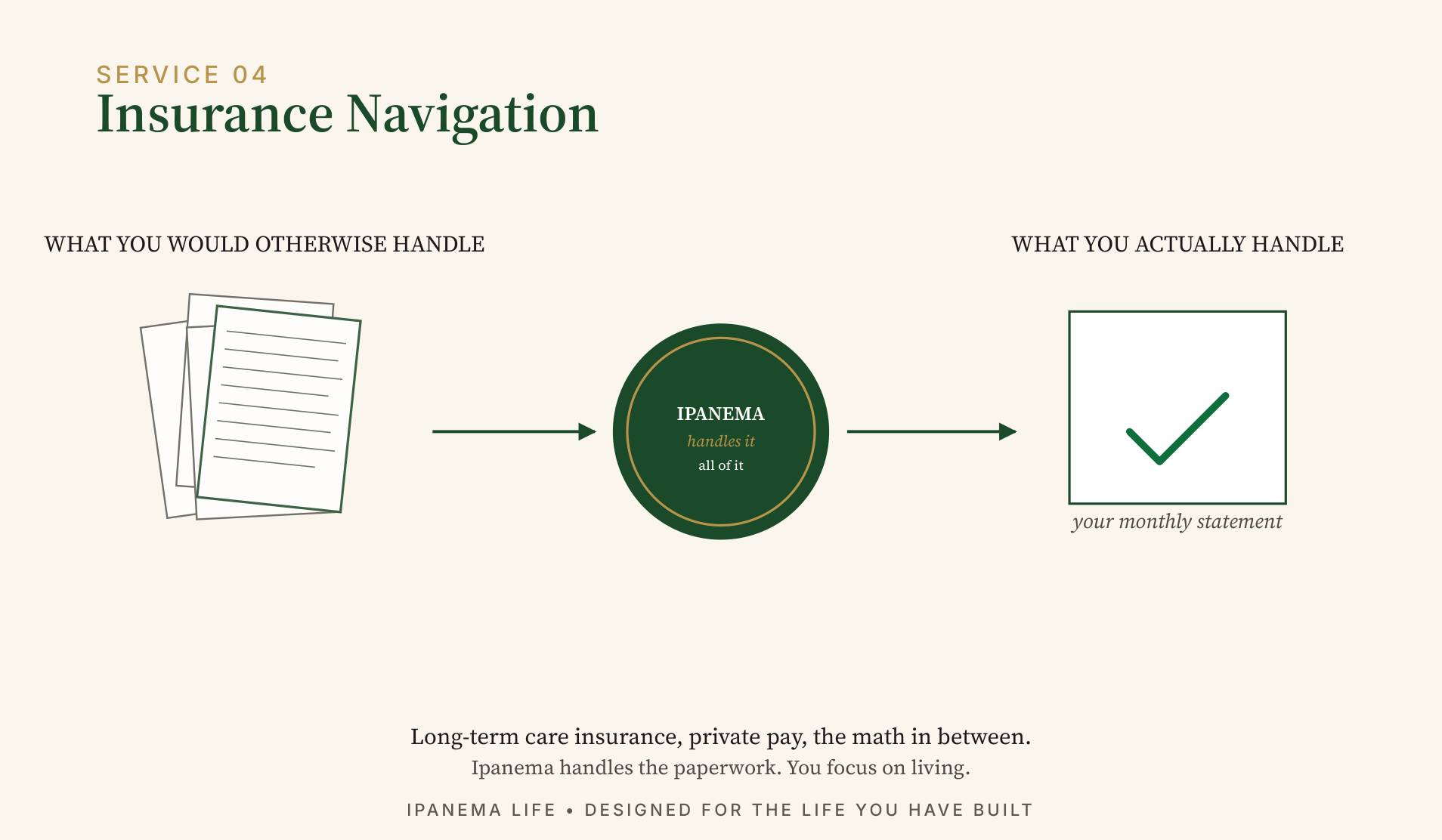 Service 04, Insurance Navigation: the paperwork you would otherwise handle goes to Ipanema, which handles all of it. What you actually handle: your monthly statement. Long-term care insurance, private pay, the math in between.