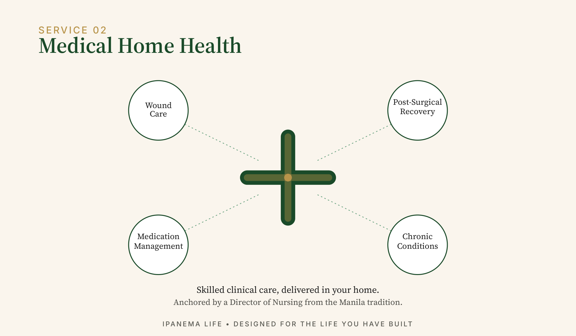 Service 02, Medical Home Health: a medical cross linked to Wound Care, Post-Surgical Recovery, Medication Management and Chronic Conditions. Skilled clinical care, delivered in your home. Anchored by a Director of Nursing from the Manila tradition.