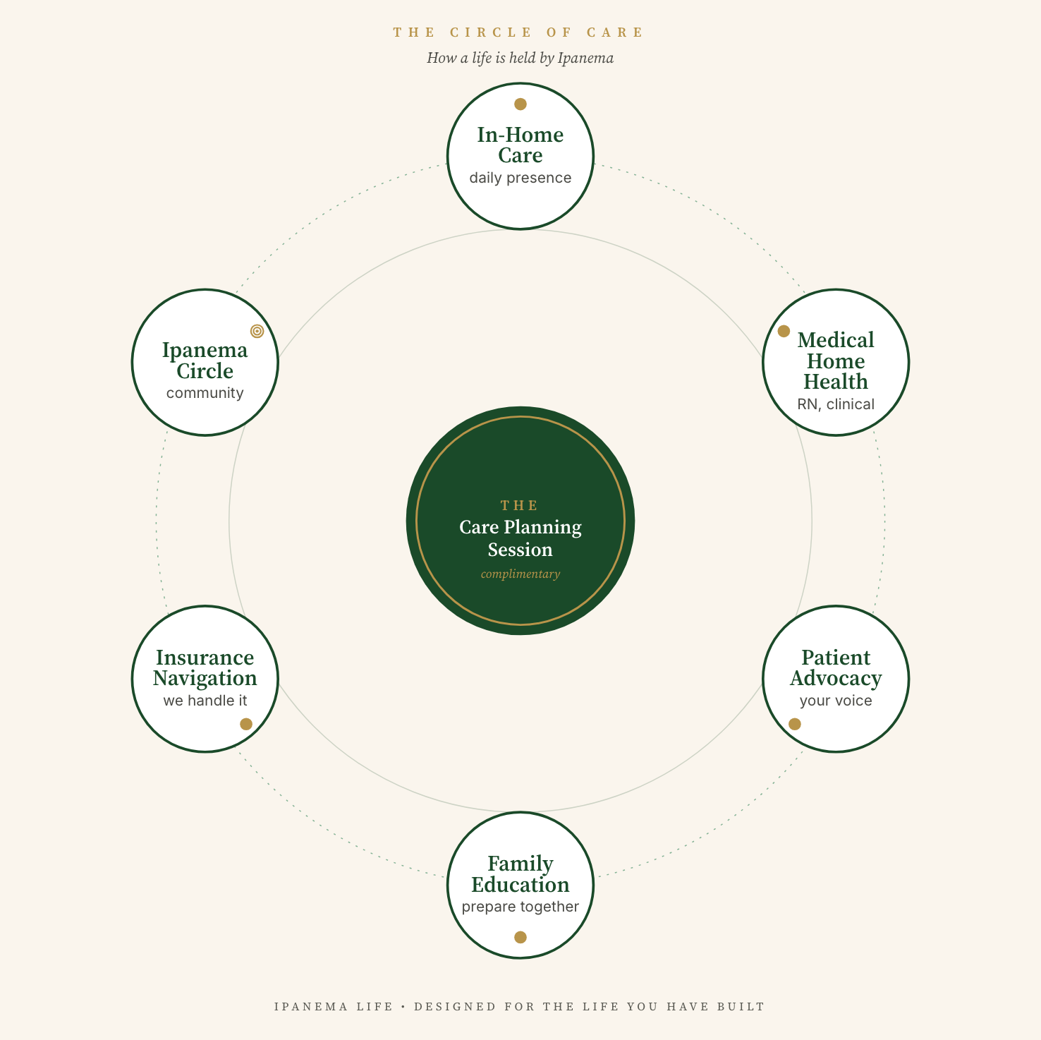 Circle of Care diagram: the complimentary Care Planning Session at the center, ringed clockwise by In-Home Care, Medical Home Health, Patient Advocacy, Family Education, Insurance Navigation and Ipanema Circle.