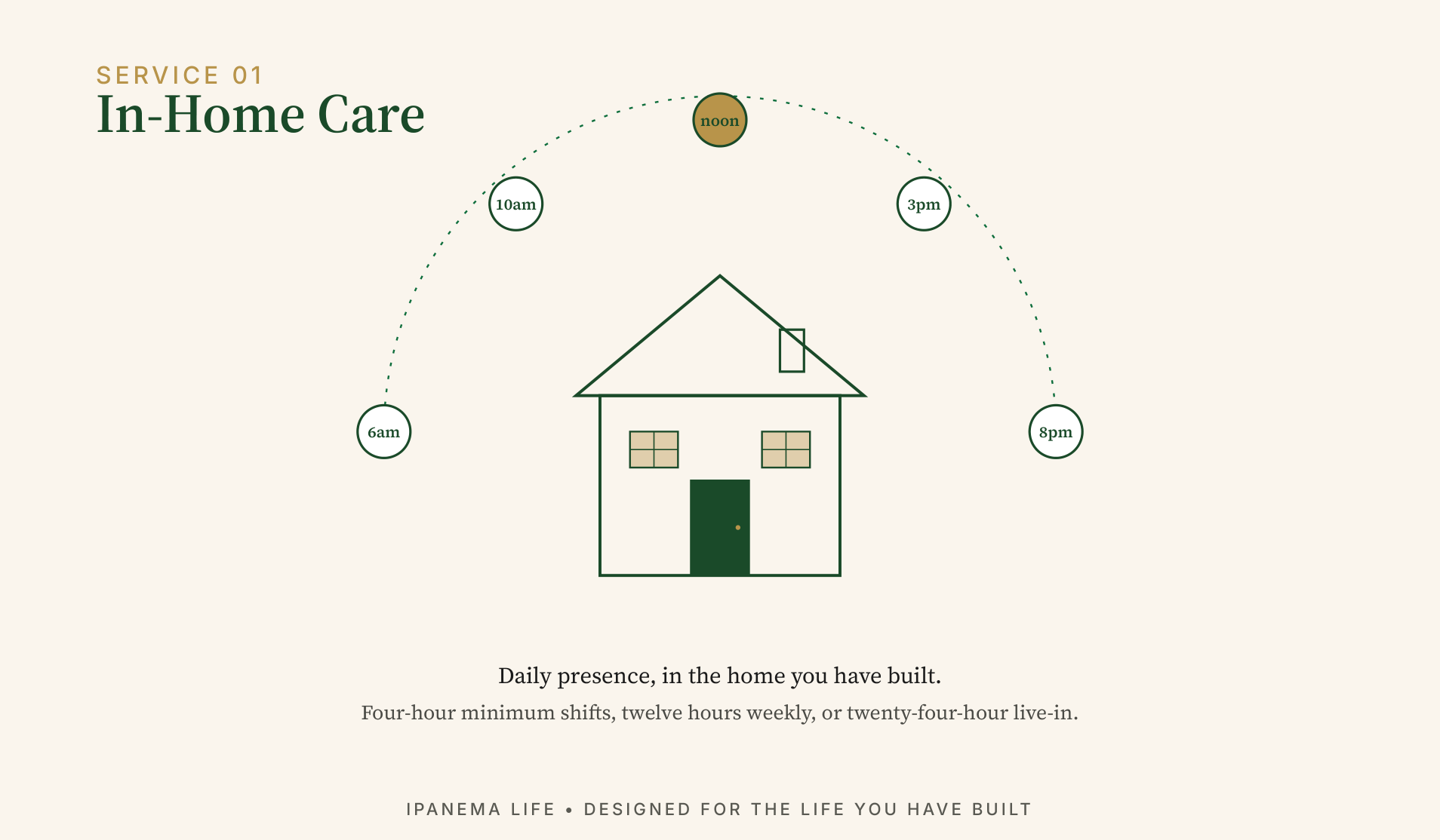 Service 01, In-Home Care: a house under a dotted arc of the day's hours, 6am to 8pm. Daily presence, in the home you have built. Four-hour minimum shifts, twelve hours weekly, or twenty-four-hour live-in.