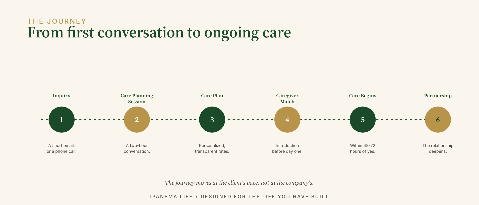 Six steps: 1 Inquiry, a short email or call. 2 Care Planning Session, a two-hour conversation. 3 Care Plan, personalized, transparent rates. 4 Caregiver Match, introduction before day one. 5 Care Begins, within 48-72 hours of yes. 6 Partnership.