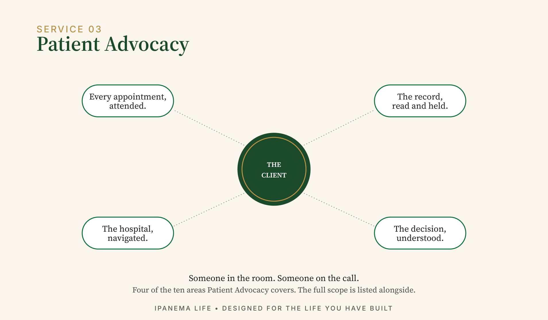 Service 03, Patient Advocacy: The Client at the center, linked to four areas: every appointment, attended; the record, read and held; the hospital, navigated; the decision, understood. Someone in the room. Someone on the call.