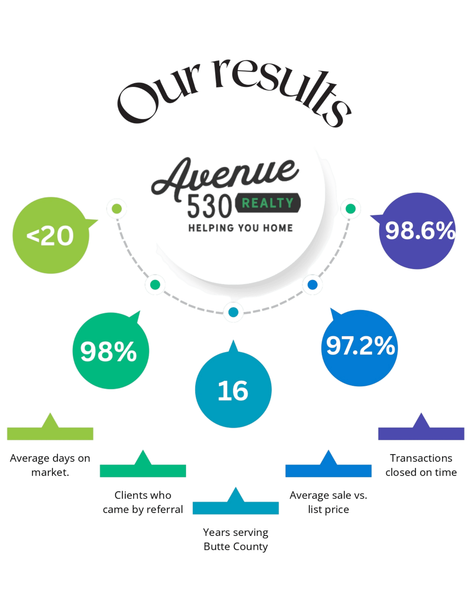 A chart showing real estate market statistics with the title "Our results." The chart displays percentages related to real estate metrics, with highlighted figures like 98.6%, 97.2%, and 98%, and includes labels for "Average days on market," "Disclosures caused by buyer," and "Transactions done on GLOBE."
