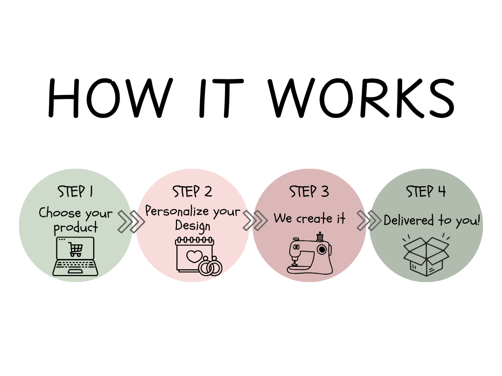 Flowchart illustrating a four-step process for personalized product creation, including selecting a product, customizing the design, manufacturing, and delivery.
