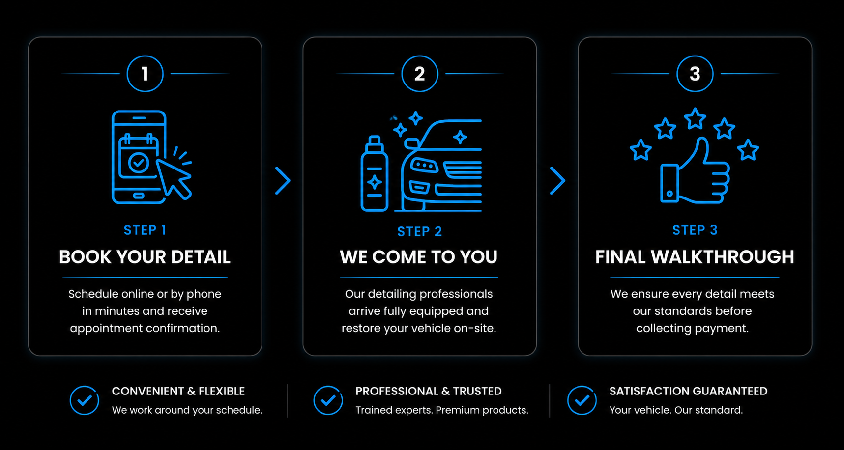 Step-by-step process for car detailing services: Step 1 - Book Your Detail; Step 2 - We Come to You; Step 3 - Final Walkthrough, with icons of a mobile phone with a checkmark, a car with cleaning supplies, and a thumbs-up with stars. Additional features: convenient scheduling, professional trusted staff, satisfaction guarantee.