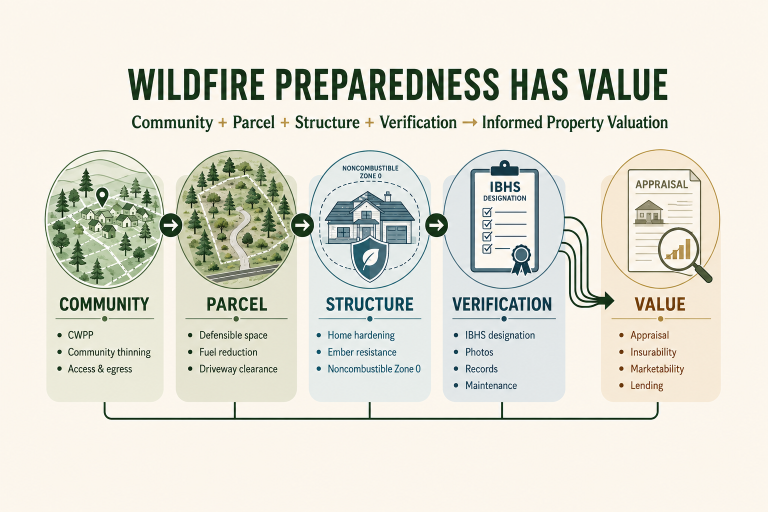 Preparedness Has Value: It Is Time for Property Appraisals to Recognize Wildfire Mitigation
