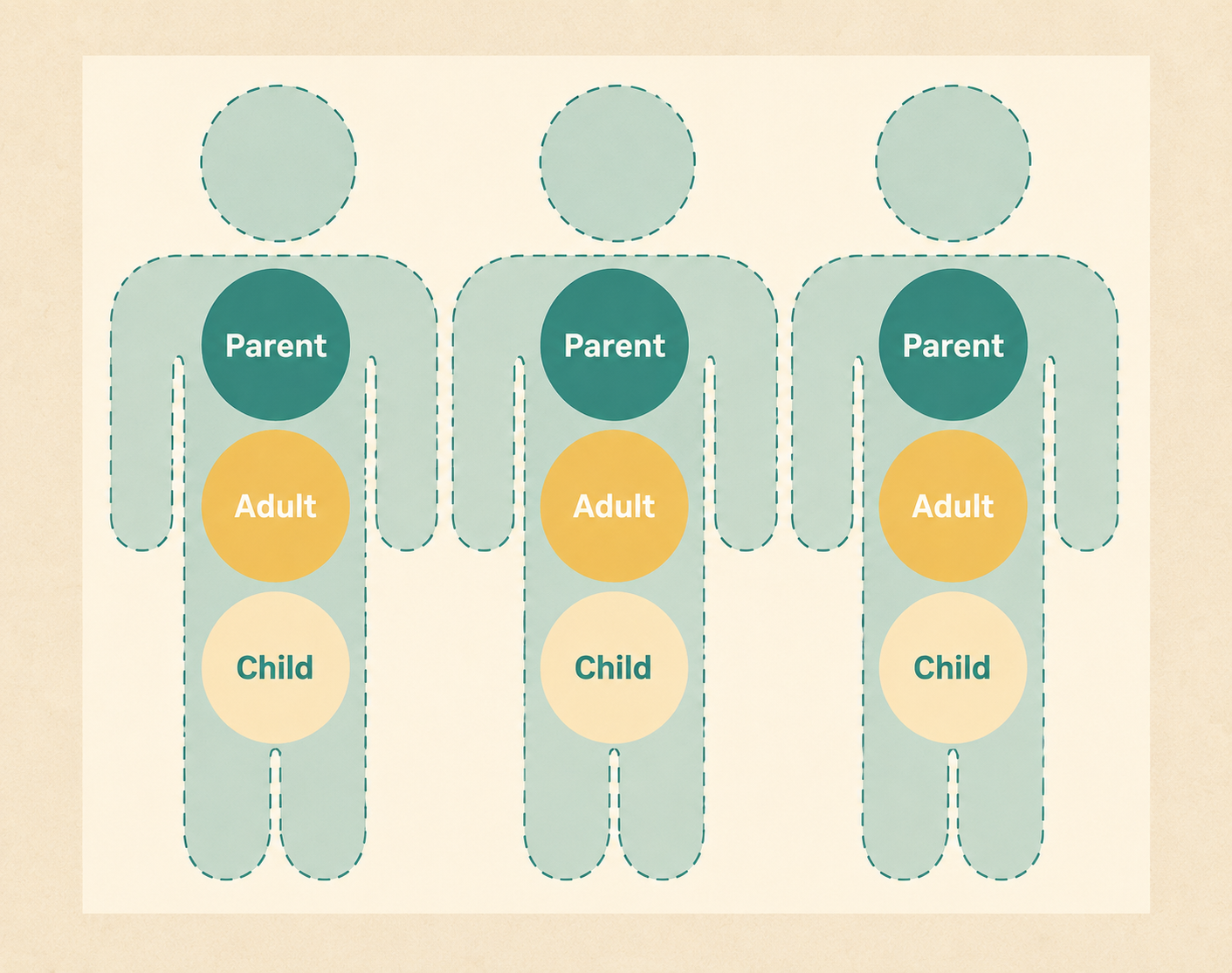 Diagram showing family members arranged in three columns with labels 'Parent,' 'Adult,' and 'Child'.