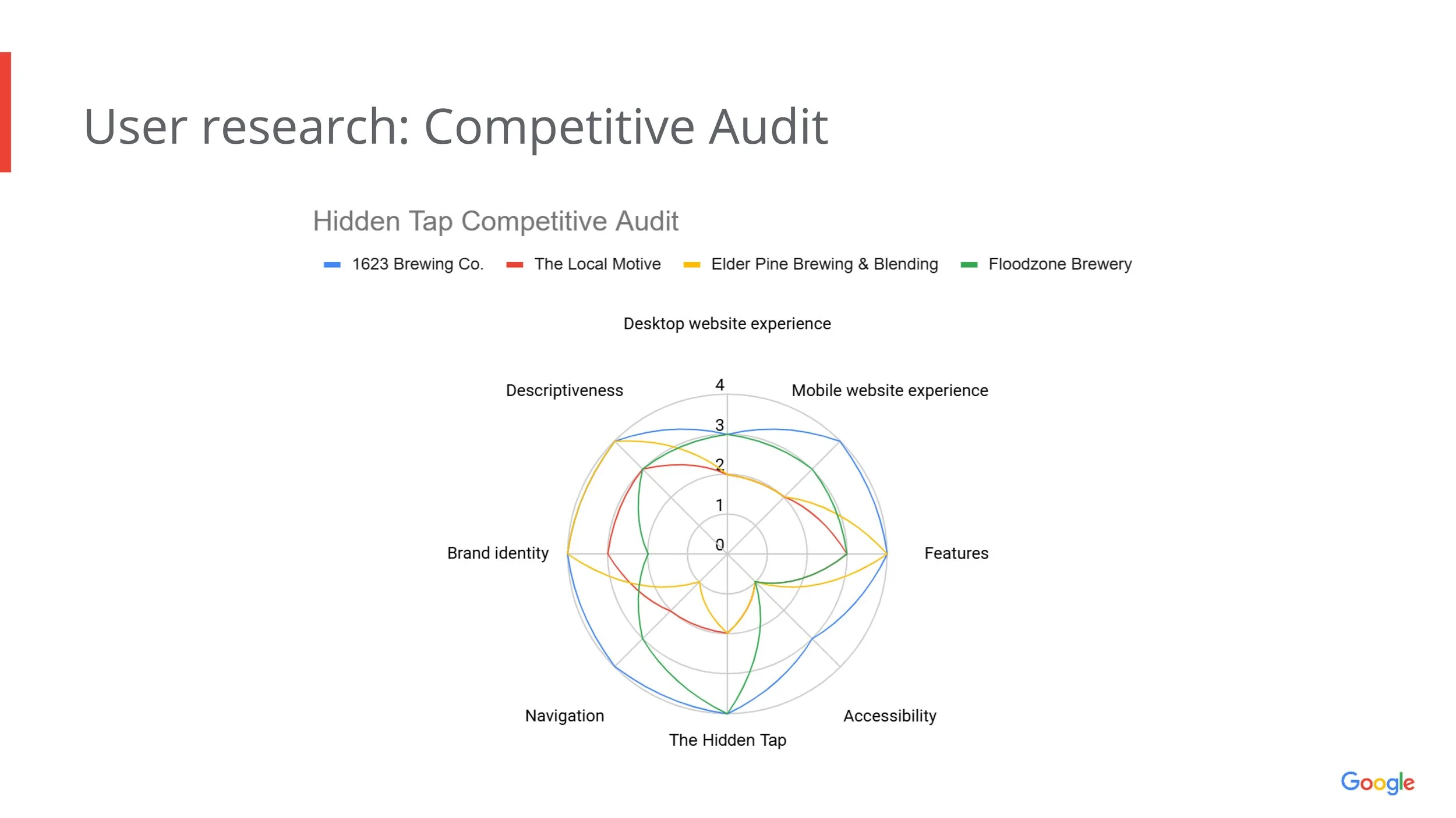competitive audit gaps graphic (slide 7/43)