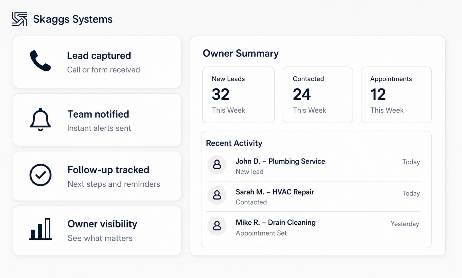 Skaggs Systems dashboard showing captured leads, team notifications, follow-up tracking, and owner visibility.