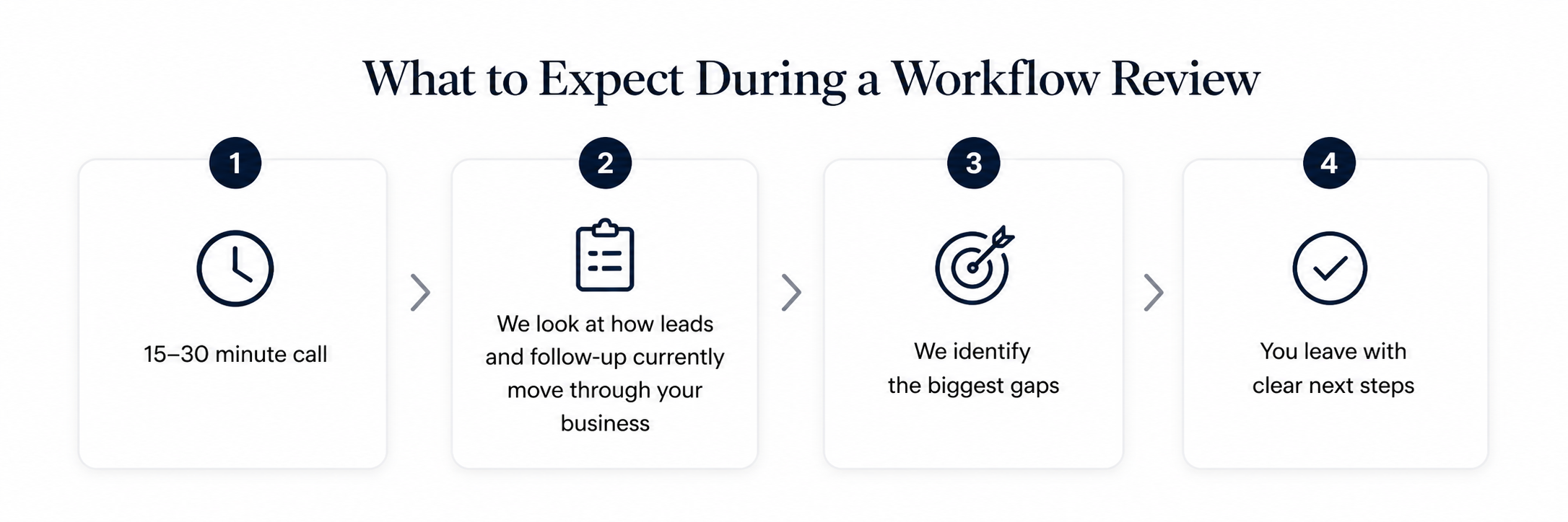 Four-step Workflow Review graphic showing a 15–30 minute call, lead review, gap identification, and clear next steps.