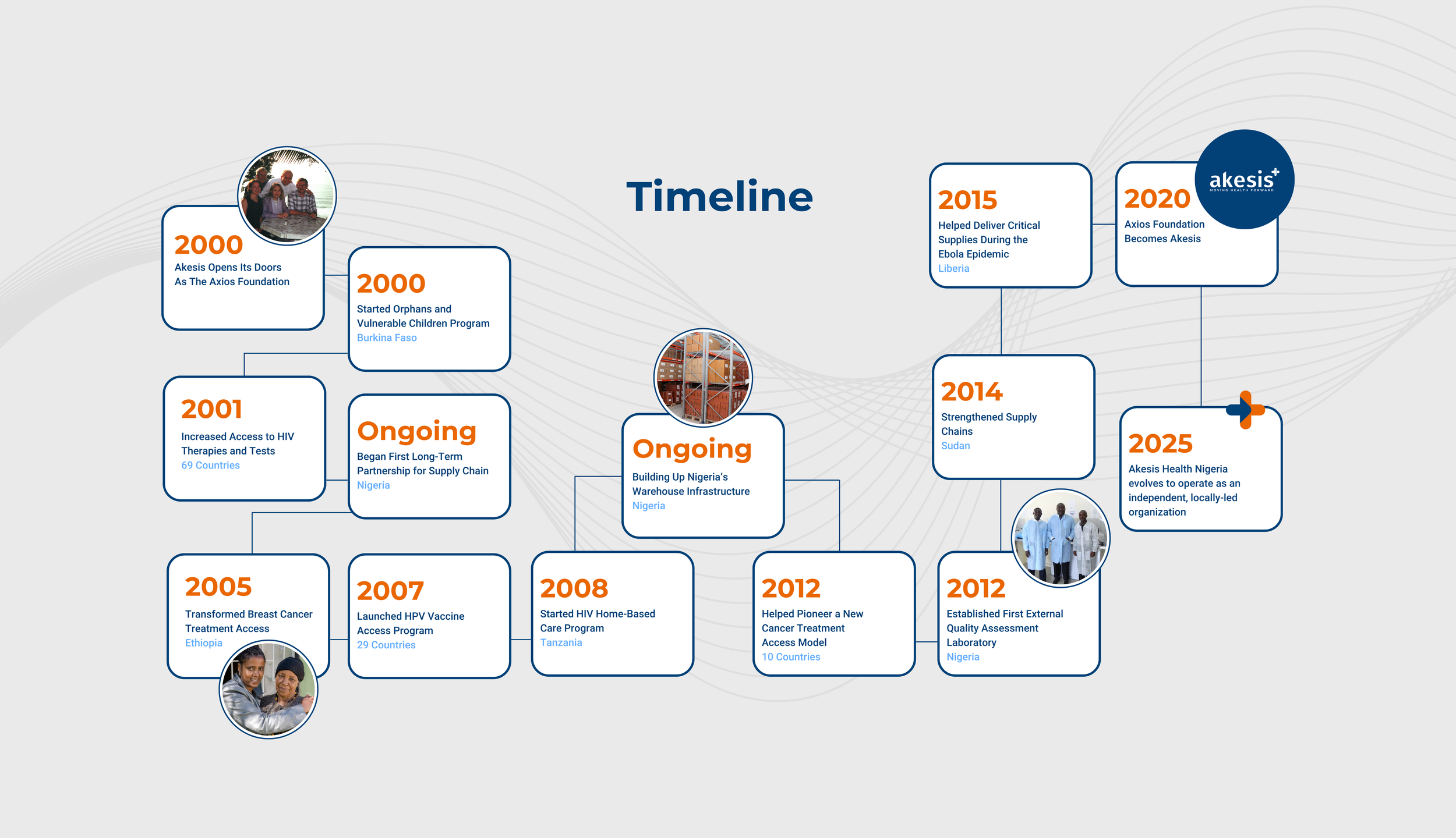 Akesis Spin Off - Website Images (Timeline + Map) (2).png