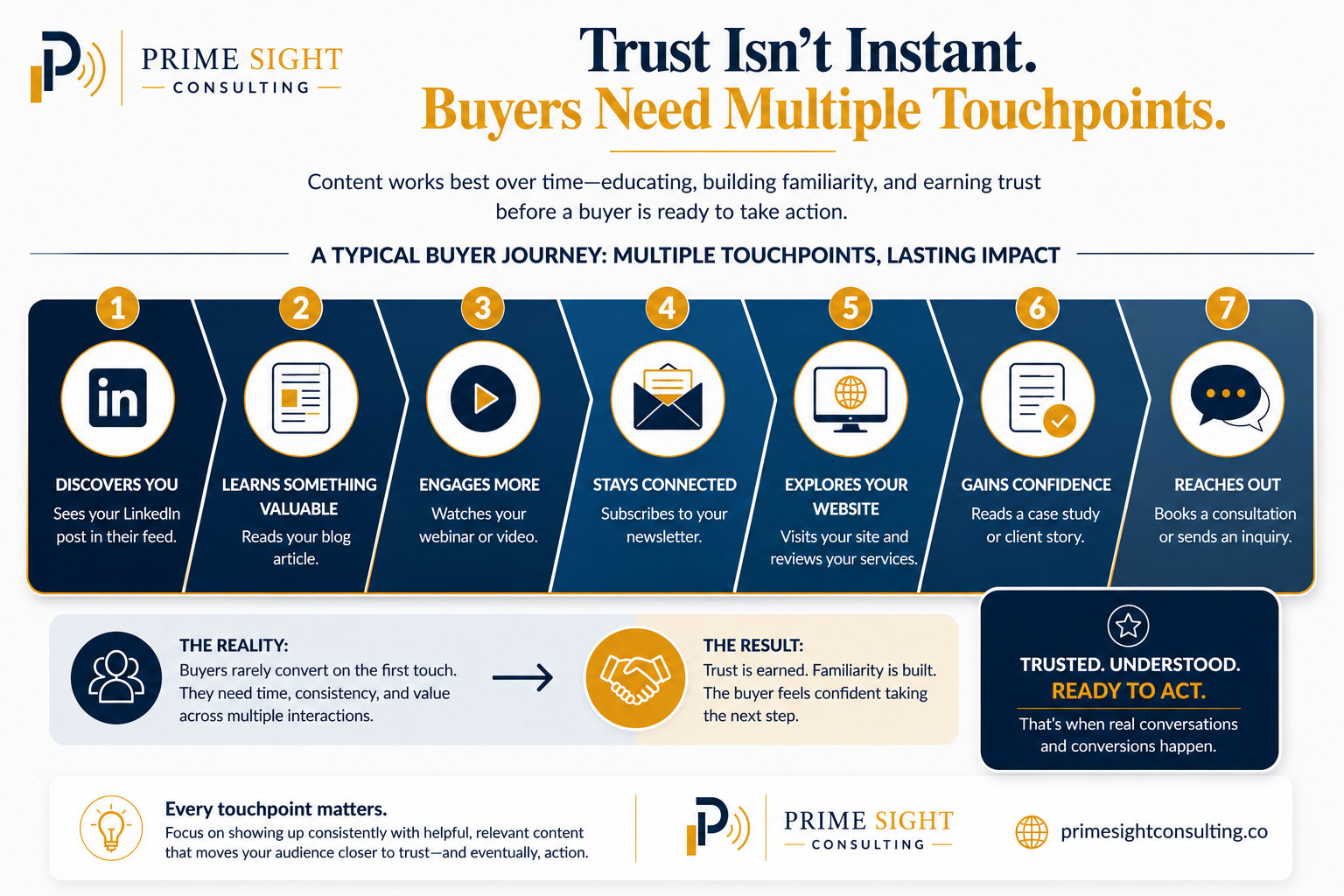 Example of the multiple touchpoints a buyer needs before making a purchase decision