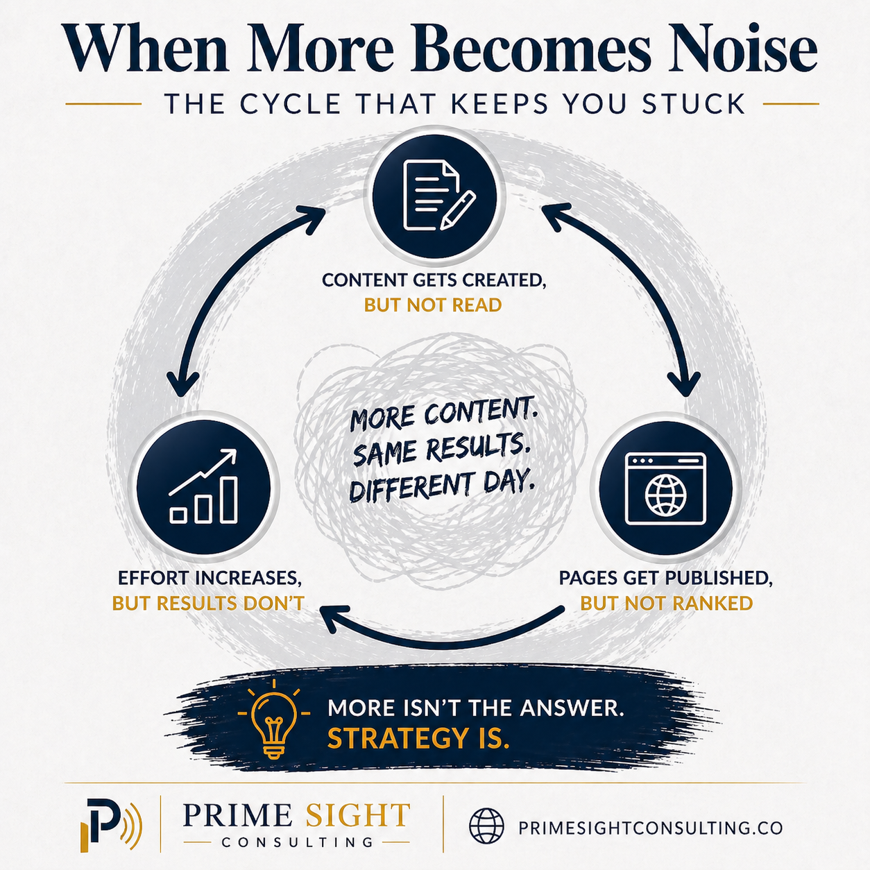 Infographic showing a repeating content cycle where content is created but not read, pages are published but not ranked, and effort increases without results, highlighting the need for a strategy-first approach.