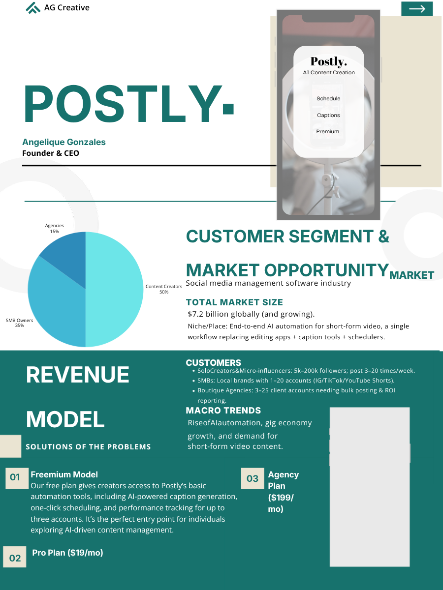 A presentation slide titled 'POSTLY' with the subtitle 'AI Content Creation' and presenter name Angelique Gonzales, Founder & CEO. The slide features a pie chart showing market segments: Content Creators 50%, SMB Owners 35%, Agencies 15%. It discusses customer segments, total market size of $7.2 billion, and automation workflow for AI content. Includes sections on revenue models, solutions like free and pro plans, and target customers such as solo creators, SMBs, and agencies, with trends in AI automation and demand for short-form video content.
