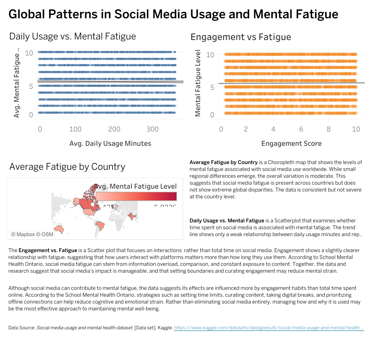 A detailed infographic showing global patterns in social media usage and mental fatigue. Includes scatter plots of daily social media usage versus mental fatigue, engagement versus fatigue, a map of average mental fatigue levels across countries, and explanatory text.