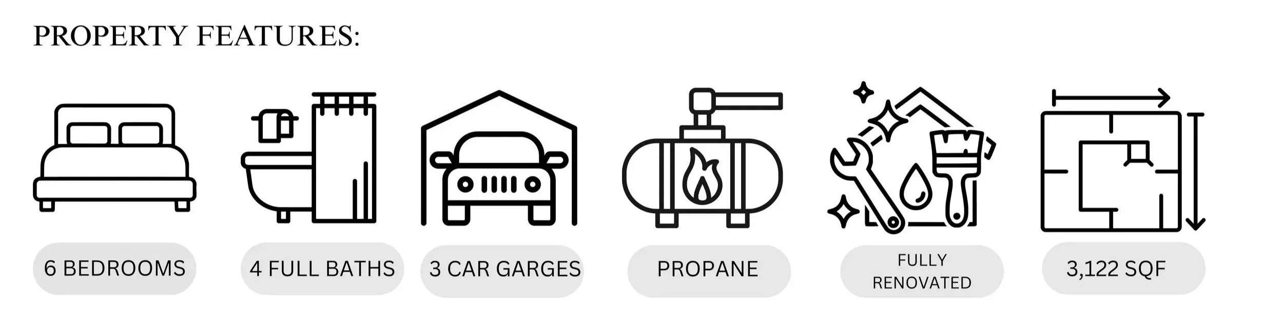 Line drawing icons representing property features: a bed for 6 bedrooms, a bathroom with a bathtub for 4 full baths, a garage with a car for 3 car garages, a propane tank, renovation tools with a wrench, paintbrush, and drop of paint for fully renovated, and a floor plan with measurements for 3,122 square feet.
