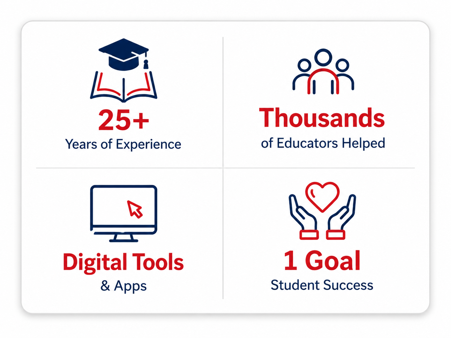 An infographic displaying four sections. Top left: an open book with a graduation cap above and '25+ Years of Experience' text. Top right: an icon of three people with 'Thousands of Educators Helped' text. Bottom left: a computer monitor with a cursor and '& Apps' text. Bottom right: hands holding a heart with '1 Goal Student Success' text.