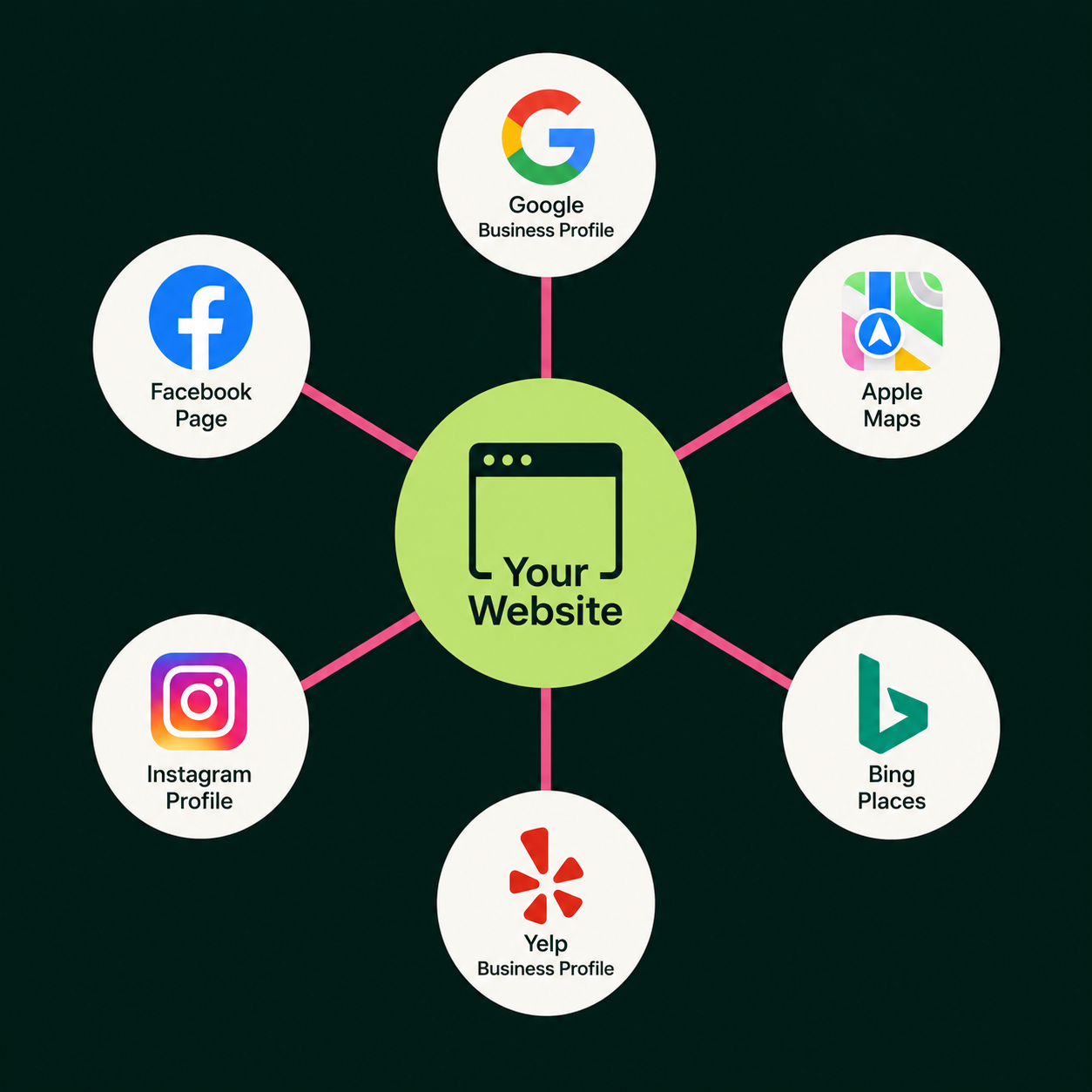 What Is sameAs Schema and Why Do Your Social Profiles Need to Match?