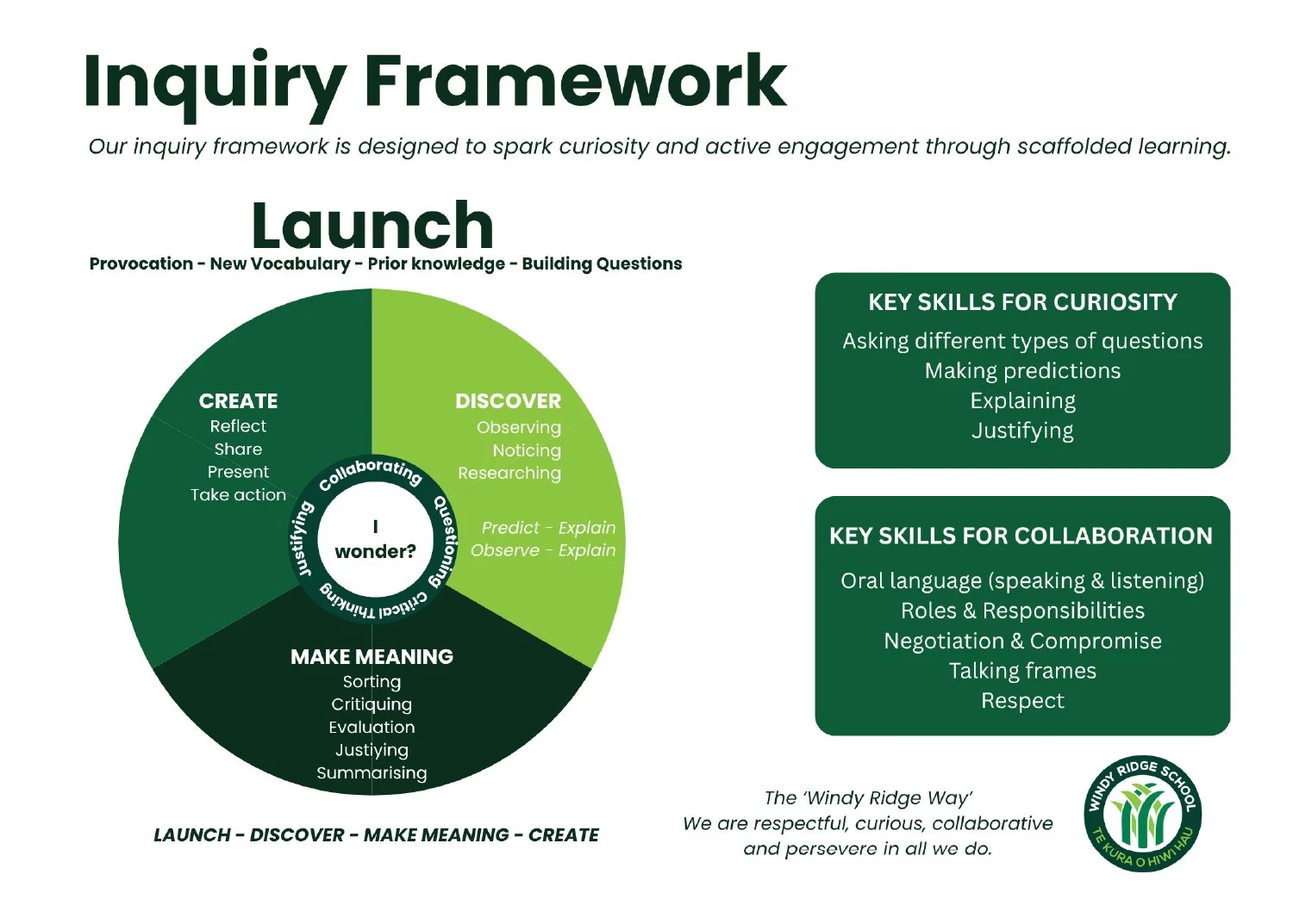 Diagram of inquiry framework with four sections: Discover, Create, Make Meaning, and Launch, emphasizing questioning and collaboration, with key skills for curiosity and collaboration, and the Windy Ridge School logo.
