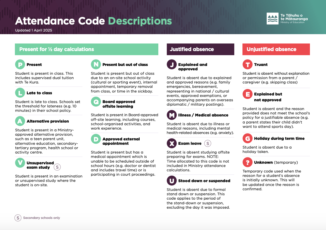 A chart titled 'Attendance Code Descriptions' with categories for student attendance status. Categories include 'Present for ½ day calculations', 'Justified absence', and 'Unjustified absence.' Each category has various codes with explanations, such as P for present, N for present but out of class, L for late to class, T for truant, E for explained but not approved, G for holiday during term time, and a '?' for unknown. The chart is updated as of April 1, 2025, and includes definitions for codes related to absence and attendance in schools.