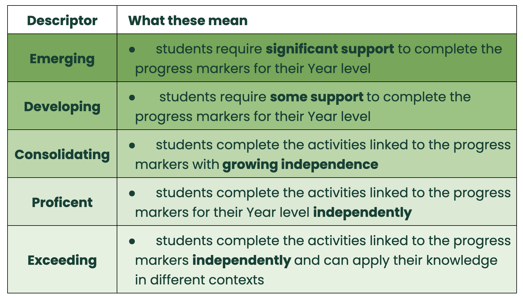 A table showing four levels of student support and what these levels mean. The levels are Emerging, Developing, Consolidating, Proficient, and Exceeding. Each level describes the amount of support students require to complete their tasks and their independence in performing activities related to their Year level.