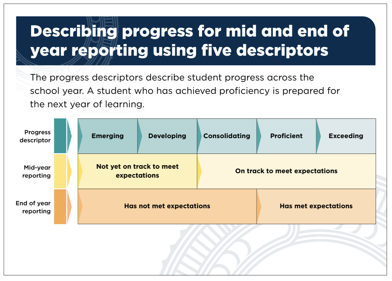 Chart illustrating student progress across the school year using five descriptors: emerging, developing, consolidating, proficient, and exceeding. It evaluates mid-year and end-of-year reporting with color-coded sections indicating progress status.