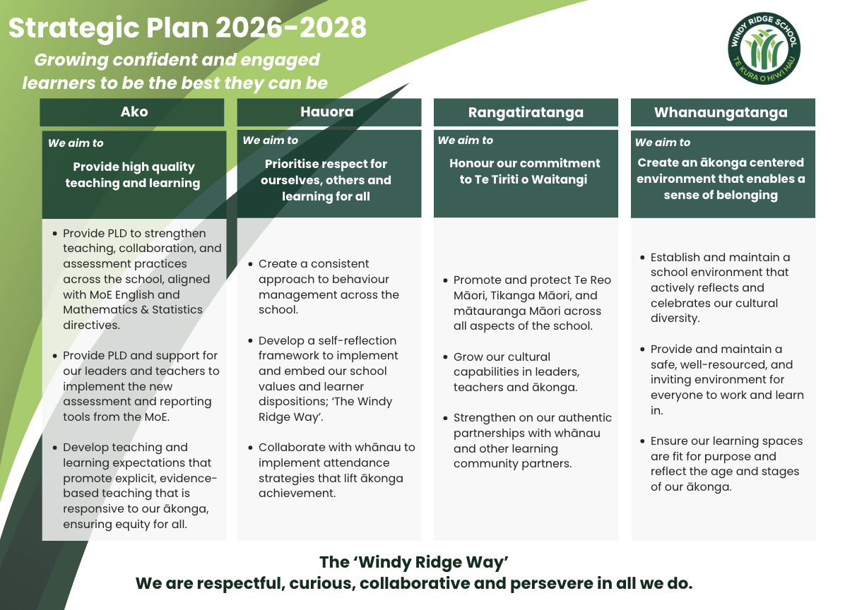 A strategic plan document for Windy Ridge School outlining goals and initiatives from 2026 to 2028, with sections for Ako, Hauora, Rangatiratanga, and Whanaungatanga, emphasizing quality teaching, respect, commitment, and a welcoming environment.