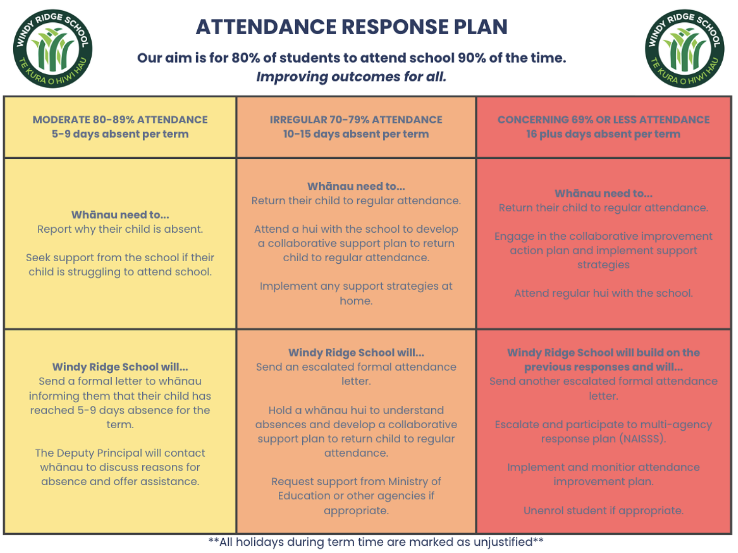 School attendance response plan for Windy Ridge School, divided into three categories: Moderate 80-89% attendance, Irregular 70-79%, and Concerning 69% or less. Each category has specific actions for whanau and the school to improve attendance.
