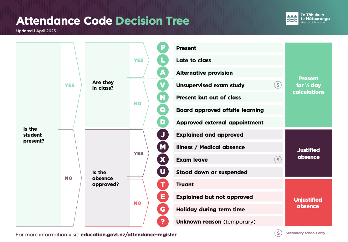 A color-coded decision tree chart for attendance classification updated April 2025, from the New Zealand Ministry of Education, outlining categories for student attendance and absence reasons.