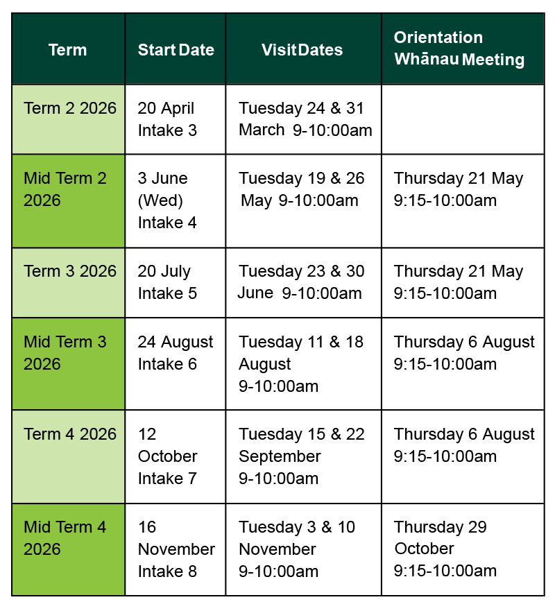 Table outlining academic calendar with terms, start dates, visit dates, and orientation meetings. Highlights include Term 2 starting on April 20, 2026, with visit on March 24 and 31; Mid Term 2 beginning June 3, 2026, with visits on May 19 and 26; Term 3 starting July 20, 2026, with visits on June 23 and 30; Mid Term 3 beginning August 24, 2026, with visits on August 11 and 18; Term 4 beginning October 12, 2026, with visits on September 15 and 22; and Mid Term 4 starting November 16, 2026, with visits on November 3 and 10. Orientation meetings are scheduled for various dates in May, August, and October.