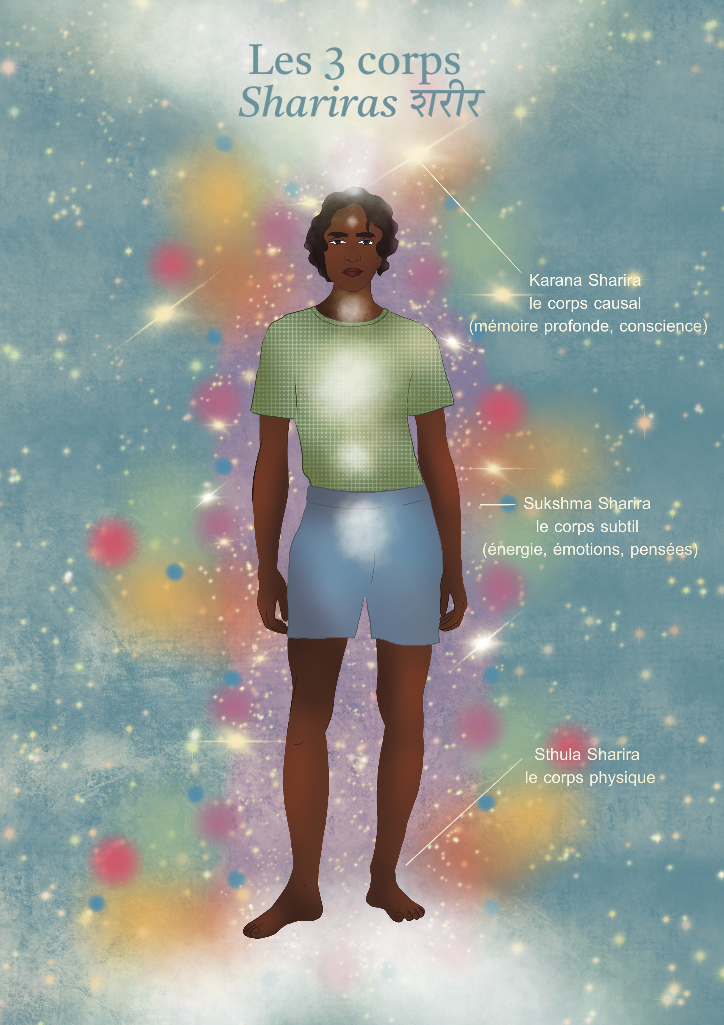 Illustration of a person with dark skin and curly hair, wearing a green shirt and gray shorts, standing against a colorful, starry background with text labels pointing to different parts of their body, including the causal body, subtle body, and physical body, with descriptions in French.