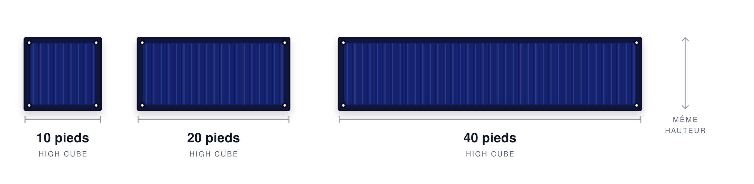 Comparaison proportionnelle des conteneurs High Cube de 10, 20 et 40 pieds
