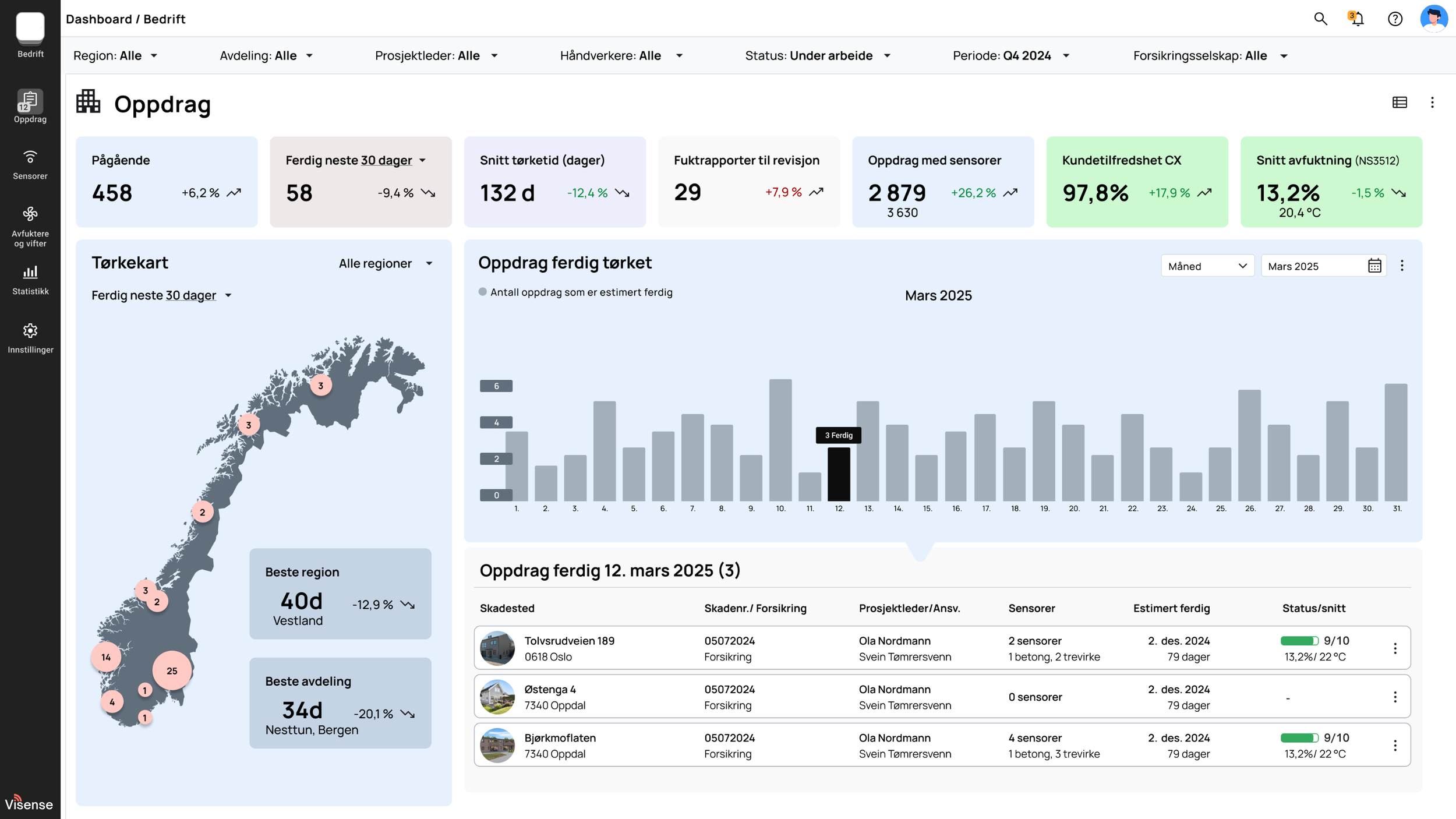 Dashboard med prosjektoversikt som viser antall pågående oppdrag, ferdige oppdrag, snitt tørketid, og kunde-tilfredshet. Kart over Norge med markering av oppdragsantall per region. Graf over oppdrag som skal ferdigstilles i mars 2025. Detaljert liste over spesifikke prosjekter, inkludert sted, forsikring, prosjektleder, sensorer, og estimerte ferdigstillelsesdatoer.