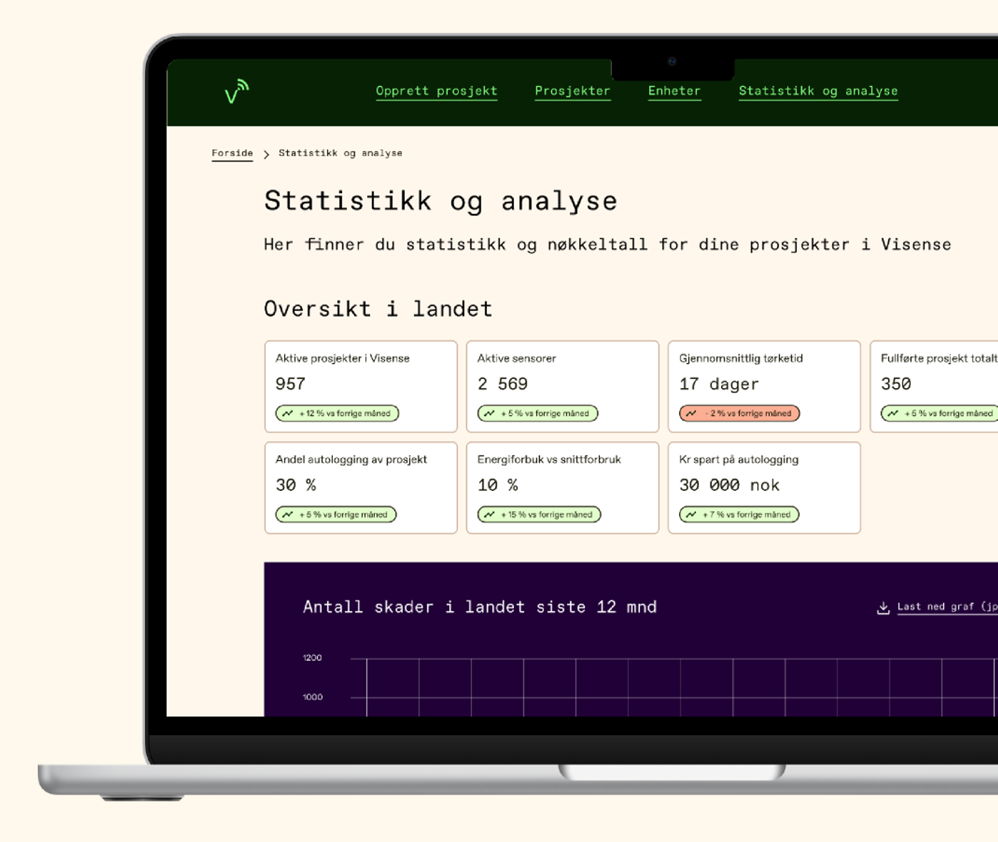 Skjermbilde av en webside som viser statistikk og analyse for prosjekter i Visense, inkludert antall prosjekter, sensorer, gjennomsnittlig tørketid, autologging, energiforbruk og prosjektkostnader. Graf nederst viser antall skader det siste året.