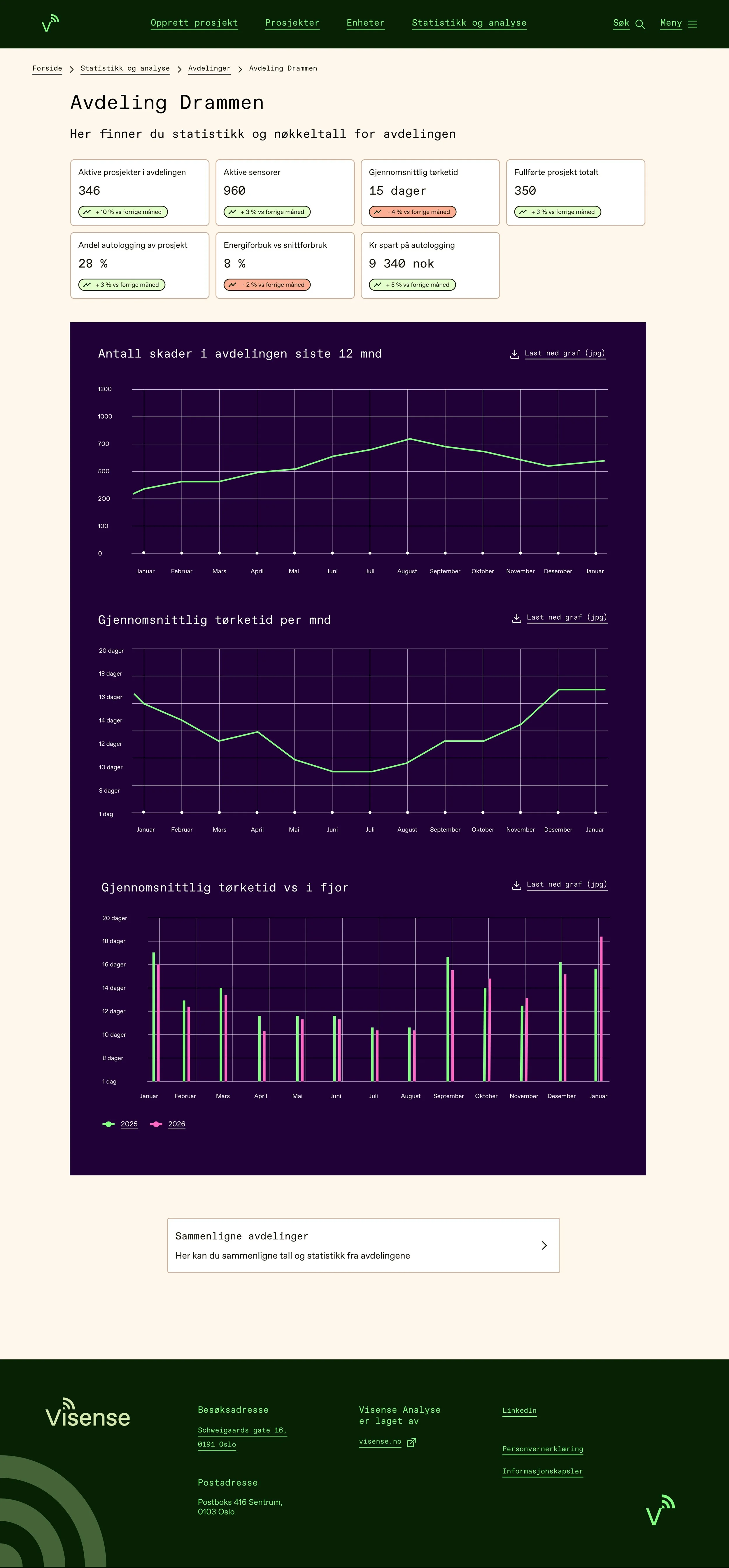 Skjermbilde av en nettside med statistikk og analyse for avdelingen Drammen, inkludert grafer om skadested og tørketid over tid.
