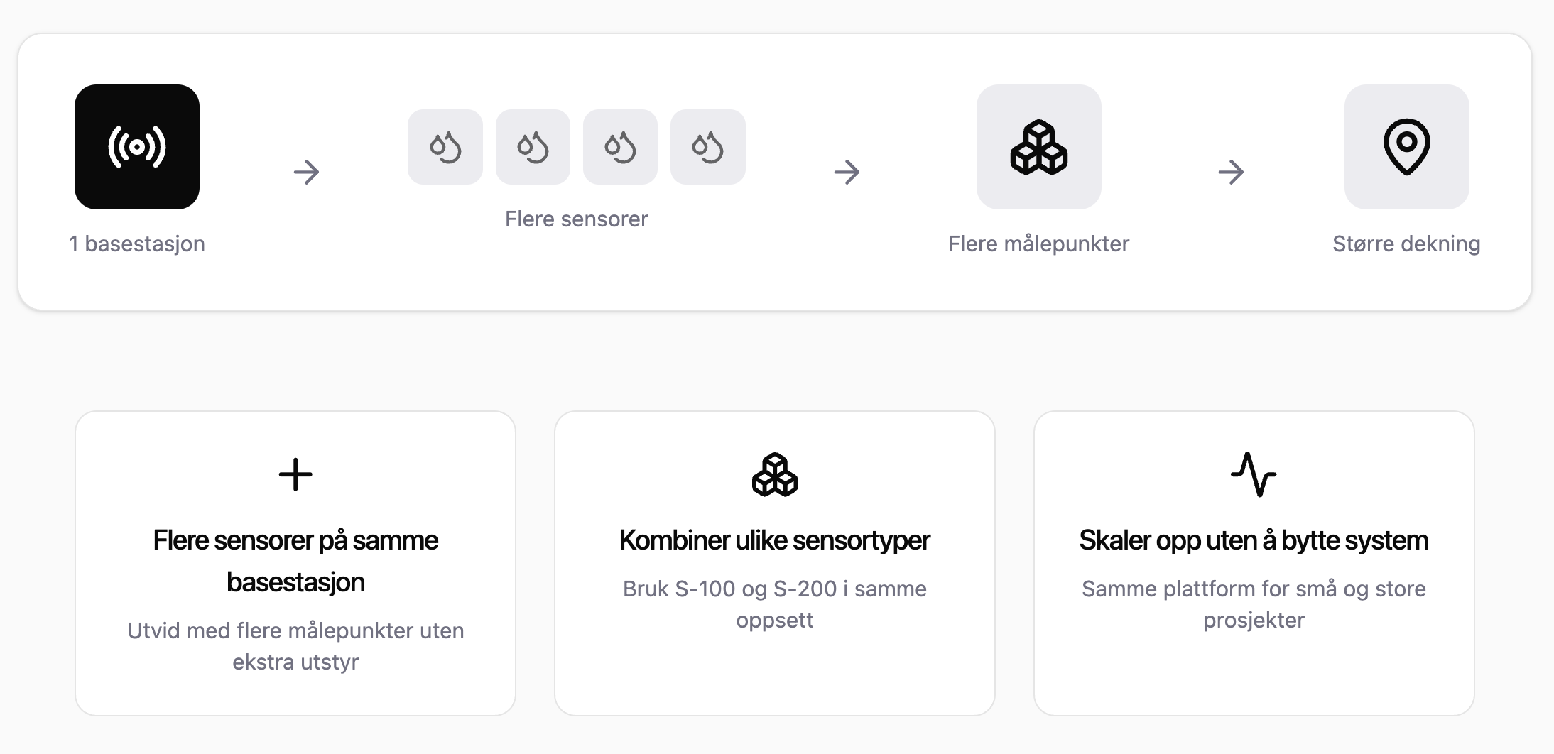 Diagram som viser en base-stasjon med flere sensorer, flere målepunkter, og større dekning, med tekstforklaringer på utvidelse og kombinasjon av sensorer, samt skalering av systemet.