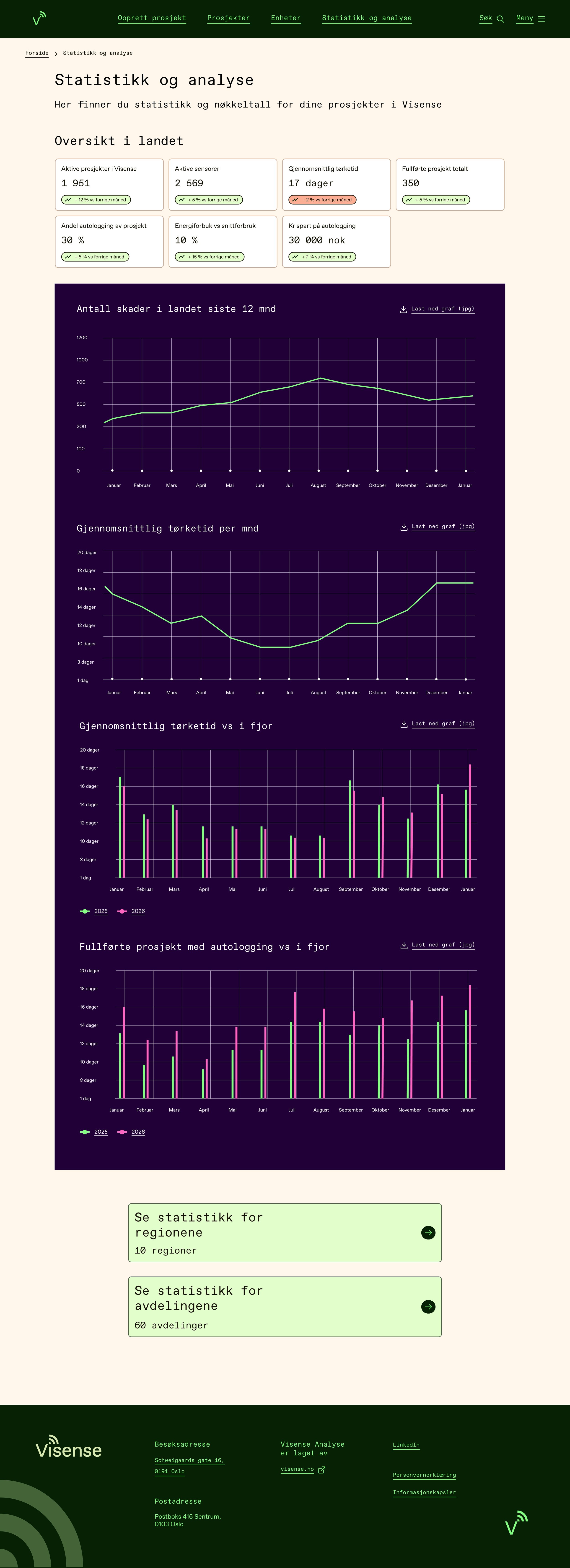 Skjermbilde av en nettside med statistikk og analyser for prosjekter i Visense, inkludert grafer som viser skadeantall, tørketid, autologging og fullførte prosjekter.