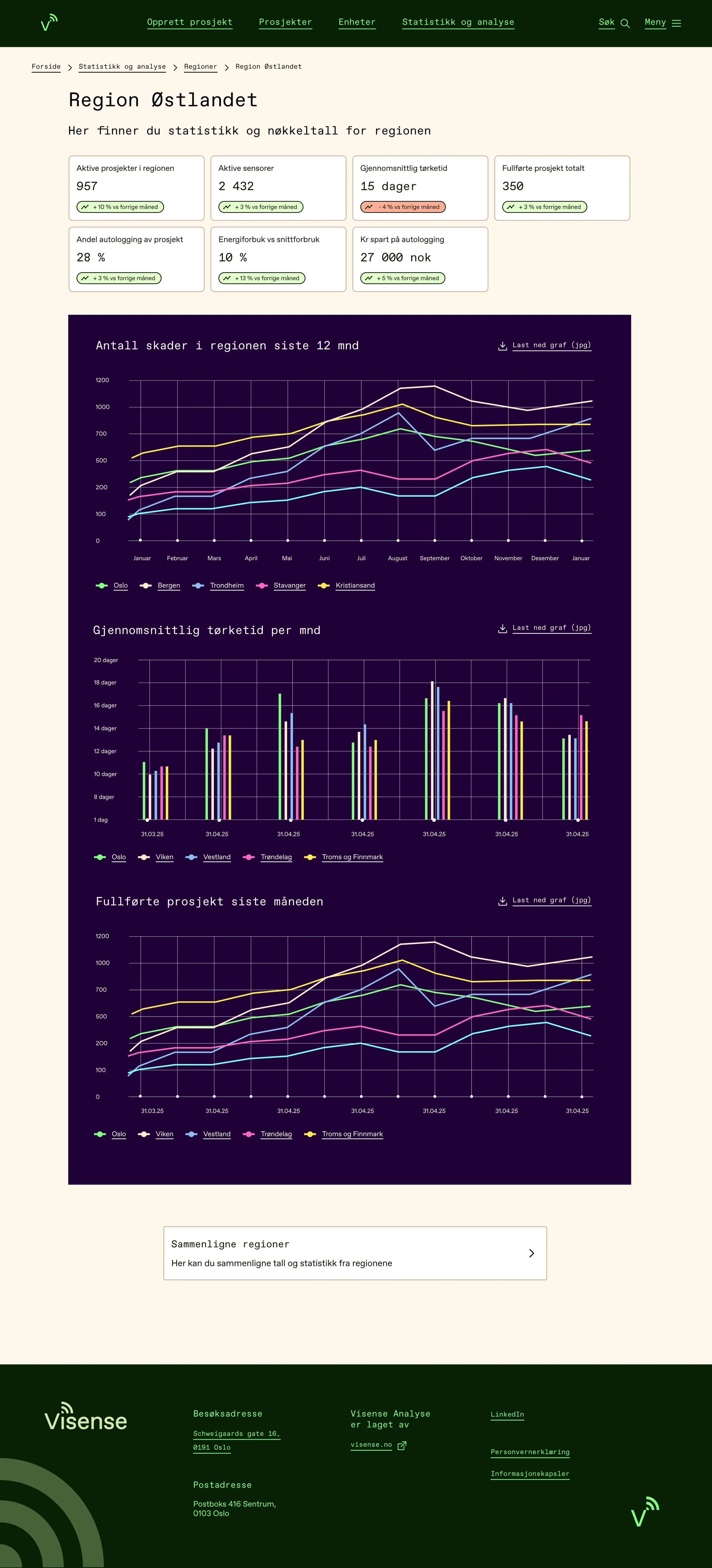 En nettside som viser statistikk og nøkkeltall for regionen Østlandet, inkludert prosjekter, sensorer, tørketid, og skader, med flere grafer og oversiktspaneler.