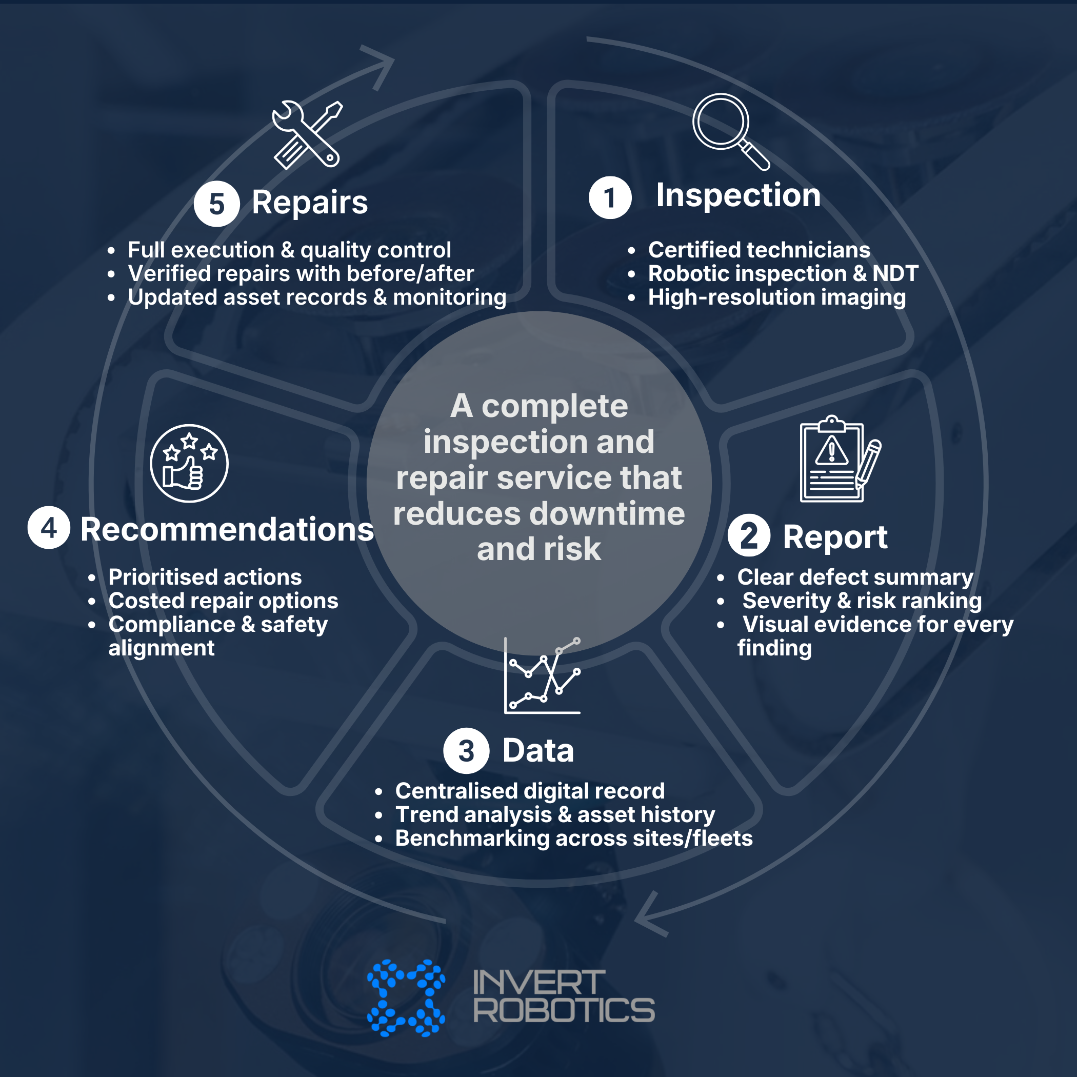 Infographic outlining steps for robotic repair service, including inspection, reporting, recommendations, repairs, and data analysis, with icons for each step and a logo for Invert Derm Robotics.