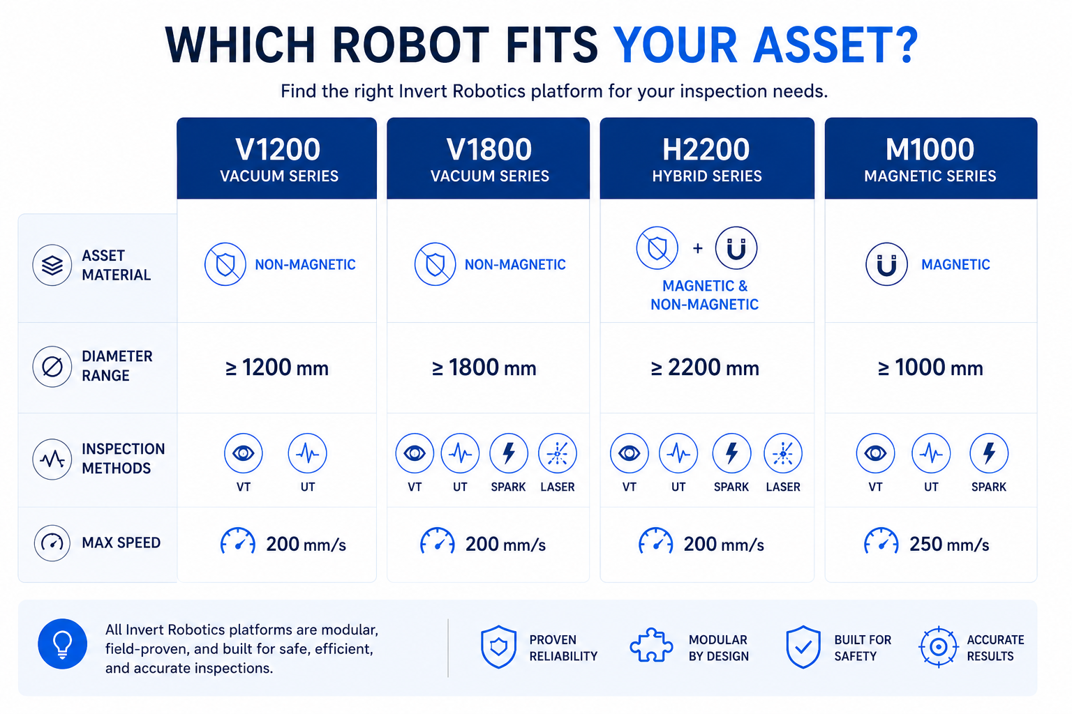 Comparison chart of four different Invert Robotics inspection platforms: V1200, V1800, H2200, and M1000, detailing their material, diameter range, inspection methods, and max speed.