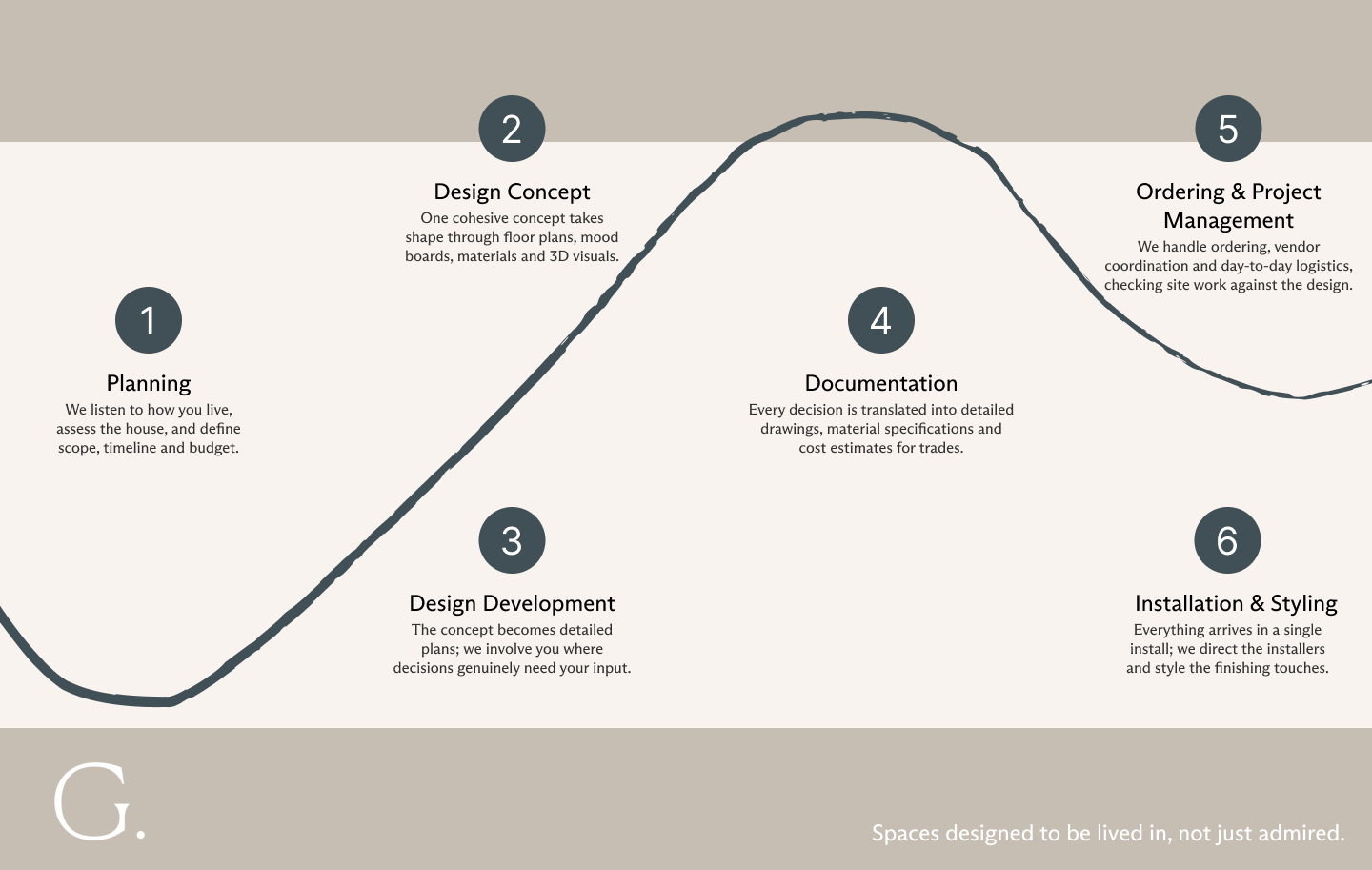 Six step full service interior design process from planning to installation