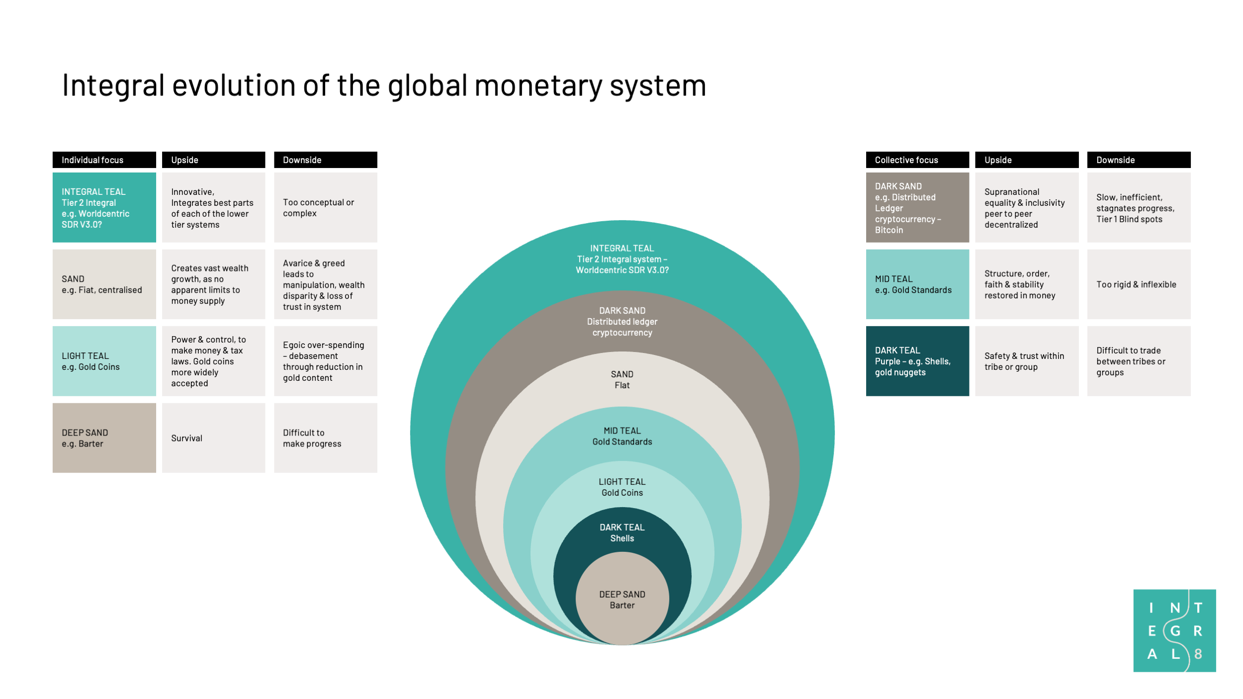 Integral Evolution of the Global Monetary System diagram showing concentric circles of monetary stages from Barter to Tier 2 Integral, colour-coded by Spiral Dynamics level.