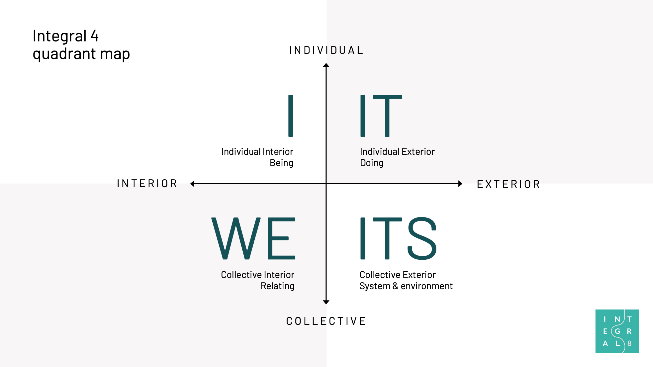 Integral 4 Quadrant map showing the I, IT, WE and ITS quadrants across Individual/Collective and Interior/Exterior axes.